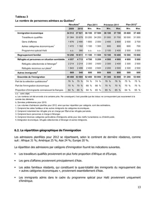 Tableau 3
                                        a
Le nombre de personnes admises au Québec
                                                             Résultatsb           Plan 2011          Prévision 2011            Plan 2012c
                                                             2009      2010       Min.      Max.        Min.         Max.      Min.       Max.

  Immigration économique                                  34 512 37 921        36 100     37 500     36 100     37 700       35 600   37 400
       Travailleurs qualifiés                             31 364 33 879        33 200     34 200     31 000     31 700       30 000   31 000
       Gens d'affaires                                      1 676     2 490      1 800     2 000      2 400          2 800    2 500    2 700

       Autres catégories économiques 1                      1 472     1 162      1 100     1 300        600           800      600        700
       Programme spécial Haïti                                s.o.      390        s.o.      s.o.     2 100          2 400    2 500    3 000

  Regroupement familial                                   10 250 10 811        11 100     11 500     10 100     10 400       10 500   10 800
  Réfugiés et personnes en situation semblable              4 057     4 713      4 700     5 200      4 500          4 900    4 600    5 000
                                              2
       Réfugiés sélectionnés à l'étranger                   2 214     2 214      2 300     2 600      2 300          2 400    2 300    2 500
                                        3
       Réfugiés reconnus sur place                          1 843     2 499      2 400     2 600      2 200          2 500    2 300    2 500

  Autres immigrants4                                          669       540        600       800        600           800      500        600
  Ensemble de l'immigration                               49 488 53 985        52 400     55 000     51 300     53 800       51 200   53 800
                                    5
Part de la sélection québécoise                             76 %      75 %      74 %       74 %       76 %       76 %        75 %     75 %
Part de l'immigration économique                            70 %      70 %      69 %       68 %       70 %       70 %        70 %     70 %

Proportion d'immigrants connaissant le français             64 %      65 %      64 %       65 %       65 %       65 %        64 %     65 %
s.o. : sans objet;
a. Les nombres ont été arrondis à la centaine près. Par conséquent, il est possible que les totaux ne correspondent pas exactement à la
somme des éléments.
b. Données préliminaires pour 2010.
c. Les volumes d'admission planifiés pour 2012, ainsi que leur répartition par catégorie, sont des estimations.
1. Comprend les aides familiaux et les autres immigrants de catégories économiques.
2. Comprend notamment les réfugiés pris en charge par l'État et les réfugiés parrainés.
3. Comprend leurs personnes à charge à l'étranger.
4. Comprend diverses catégories particulières d'immigrants admis pour des motifs humanitaires ou d'intérêt public.
5. Immigration économique, réfugiés sélectionnés à l'étranger et autres immigrants.




6.2. La répartition géographique de l’immigration

Les admissions planifiées pour 2012 se répartissent, selon le continent de dernière résidence, comme
suit : Afrique 31 %; Amérique 25 %; Asie 24 %; Europe 20 %.

La répartition des admissions par catégorie d’immigration fournit les indications suivantes.

    Les travailleurs qualifiés proviennent en plus forte proportion d’Afrique et d’Europe.

    Les gens d’affaires proviennent principalement d’Asie.

    Les aides familiaux résidants, qui constituent la quasi-totalité des immigrants du regroupement des
    « autres catégories économiques », proviennent essentiellement d’Asie.

    Les immigrants admis dans le cadre du programme spécial pour Haïti proviennent uniquement
    d’Amérique.

                                                                                                                                            13
 