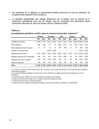 Les immigrants de la catégorie du regroupement familial proviennent de tous les continents, les
      Européens étant cependant moins nombreux.

      La répartition géographique des réfugiés sélectionnés par le Québec varie en fonction de la
      conjoncture internationale alors que les réfugiés issus du mouvement des demandeurs d’asile
      proviennent d’Amérique et, dans une moindre mesure, d’Afrique et d’Asie.


     Tableau 4
                                                                                                                   ab
     Les admissions planifiées en 2012, selon le continent de dernière résidence
                                                  Afrique         Amérique             Asie            Europe              Total
                                                 Min.    Max.      Min.   Max.      Min.      Max.    Min.    Max.       Min.      Max.
     Travailleurs qualifiés                    11 780 12 170      4 210   4 350    5 440    5 620    8 580    8 860 30 000 31 000

     Gens d'affaires                             300        340     70       70    1 890    2 100     210       230     2 500   2 700

     Autres catégories économiques 1              10         10     10       10      570      690       10       10      600       700

     Programme spécial Haïti                        -         -   2 500   3 000         -        -        -        -    2 500   3 000

     Regroupement familial                      3 010   3 080     3 810   3 890    2 380    2 430    1 340    1 370 10 500 10 800
                                           2
     Réfugiés sélectionnés à l'étranger          380        410    310      340    1 540    1 660       50       50     2 300   2 500
                                     3
     Réfugiés reconnus sur place                 430        470   1 440   1 600      370      410       60       60     2 300   2 500
                         4
     Autres immigrants                           160        190    210      240      120      150       30       40      500       600

     Total                                     16 100 16 700 12 600 13 500 12 300 13 100 10 300 10 600 51 200 53 800

     a. Les nombres ont été arrondis à la dizaine près. Par conséquent, il est possible que les totaux ne correspondent pas exactement
     à la somme des éléments.
     b. Les volumes d'admission planifiés pour 2012 ainsi que leur répartition par catégorie et par bassin géographique, sont des
     estimations.
     1. Comprend les aides familiaux et les autres immigrants de catégories économiques.
     2. Comprend notamment les réfugiés pris en charge par l'État et les réfugiés parrainés.
     3. Comprend leurs personnes à charge à l'étranger.
     4. Comprend diverses catégories particulières d'immigrants admis pour des motifs humanitaires ou d'intérêt public.




14
 