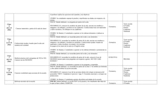 el profesor explica los ejercicios de la prueba y sus objetivos

                                                             CIERRE: los estudiantes repasan la prueba y manifiestan sus dudas con respecto a la
                                                             misma.
                                                             INICIO: Saludo habitual y se pregunta por partes de la sala.
 Clase                                                                                                                                                             Texto escolar
   5                                                         DESARROLLO: conocen los nombres de partes de la sala, asocian sus nombres a                           CD audio
                                                                                                                                                      -Formativa
JUE 15                                                       imágenes y las dibujan y escriben en sus cuadernos. Confeccionan lista con materiales                 Pizarra
          Conocer materiales y partes de la sala de clases
 (2hs)                                                       y útiles escolares y los dibujan en sus cuadernos.                                                    Cuadernos
                                                                                                                                                                   Notebook
                                                             CIERRE: Se llaman a 3 estudiantes a quienes se les indican elementos e indican su
                                                             nombre.
                                                             INICIO: Saludo habitual y se recuerdan partes de la sala y sus elementos.
 Clase                                                                                                                                                             Texto escolar
   6                                                         DESARROLLO: recuerdan los nombres de partes de la sala, asocian sus nombres a
                                                                                                                                                                   CD audio
LUN 19                                                       imágenes y las dibujan y escriben en cartulinas. Confeccionan ayudas visuales de         -Formativa
         Confeccionar ayudas visuales para la sala con                                                                                                             Pizarra
 (2hs)                                                       materiales y útiles escolares, los pintan y los recortan.
         temática de la unidad.                                                                                                                                    Cuadernos
                                                             Se pegan en los muros de la sala en el English corner.
                                                                                                                                                                   Notebook
                                                             CIERRE: Se llaman a 3 estudiantes a quienes se les indican elementos y pronuncian su
                                                             nombre.
                                                             INICIO: Saludo habitual y se recuerdan partes de la sala y sus elementos.
 Clase
   7                                                         DESARROLLO: recuerdan los nombres de partes de la sala, conocen el uso de                SUMATIVA
         Realizar practica oral a preguntas de YES or NO.
JUE 22                                                       DO/DOES (acaso) para crear preguntas con respecto a gustos. DO YOU LIKE                               PRUEBA
         Conocer uso de DO/DOES
 (2hs)                                                       SCHOOL?

                                                             CIERRE: Se llaman a 3 estudiantes a quienes se les pregunta y responden.
                                                             INICIO: Saludo habitual y se recuerdan las partes de la clase 5. Se nombra un elemento
 Clase                                                       y ellos deben nombrar la acción asociada.                                                             Texto escolar
   8                                                                                                                                                               CD audio
                                                                                                                                                      -Formativa
LUN 26                                                       DESARROLLO: conocen el uso de las acciones dentro del colegio en presencia del                        Pizarra
         Conocen vocabulario para acciones de la escuela.
 (2hs)                                                       pronombre THEY. Completan el ejercicio 1 pag 13. Escuchan oraciones y corrigen sus                    Cuadernos
                                                             predicciones.                                                                                         Notebook

                                                             CIERRE: Se llaman a 5 estudiantes quienes describen actividades de la escuela
         Reforzar acciones de la escuela                     INICIO: Saludo habitual, se escribe DAY en la pizarra y los estudiantes dan ideas de                  Texto escolar
                                                             lo que se hace a diario. HABITOS                                                         -Formativa   CD audio
 