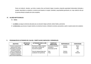 Somos una institución educativa que brinda a nuestros niños una formación integral, innovadora y desarrolla capacidades fundamentales individuales y
grupales, desarrollando su autoestima y conciencia social basada en el respeto, honestidad y responsabilidad garantizando una mejor calidad de vida que
les permita enfrentar los desafíos del mundo competitivo.
IV. VALORES INSTITUCIONALES:
A. Valores:
1. La calidad, que asegura condiciones adecuadas para una educación integral, pertinente, abierta, flexible y permanente.
2. La democracia, que promueve el respeto irrestricto a los derechos humanos, la libertad de conciencia, pensamiento y opinión, el ejercicio pleno de la ciudadanía
V. PROGRAMACIÓN DE ACTIVIDADES DEL PLAN DEL COMITÉ CALIDAD, INNOVACION Y APRENDIZAJES:
OBJETIVOS
METAS EN EL
AÑO 2020
ACTIVIDADES PARA EL AÑO
2021
FUENTES DE
VERIFICACION
RESPONSABLES CRONOGRAMA
Formular el planeamiento
institucional de manera
participativa promoviendo
una gestión orientada
hacia el cumplimento de
los objetivos establecidos,
evaluando los procesos
para la toma de decisiones
Reuniones de trabajo colegiado
para revisar y actualizar los
documento de gestión.
Grupo de interaprendizaje para
socialización de experiencias.
Documentos de gestión
aprobados y
reconocidos con RD
Ruta
Fotos
Directivo
Docentes
Directivo
Docentes
Marzo
Abril
Mayo
Julio
Diciembre
 
