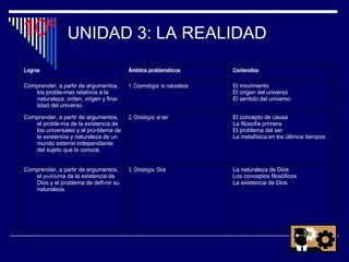 UNIDAD 3: LA REALIDAD 10º Logros  Ámbitos problemáticos Contenidos Comprender, a partir de argumentos, los proble­mas relativos a la naturaleza, orden, origen y fina­lidad del universo. 1. Cosmología: la naturaleza El movimiento El origen del universo El sentido del universo Comprender, a partir de argumentos, el proble­ma de la existencia de los universales y el pro­blema de la existencia y naturaleza de un mundo externo independiente del sujeto que lo conoce. 2. Ontología: el ser El concepto de causa La filosofía primera El problema del ser La metafísica en los últimos tiempos Comprender, a partir de argumentos, el  proble ma de la existencia de Dios y el problema de defi­nir su naturaleza. 3. Ontología: Dios La naturaleza de Dios Los conceptos filosóficos La existencia de Dios 