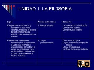 UNIDAD 1: LA FIL0SOFIA 11º Logros  Ámbitos problemáticos Contenidos Comprender la naturaleza y utilidad de la acti­vidad filosófica, mediante el estudio de las herramientas de reflexión más comunes en su práctica. 1. Aprender a filosofar La importancia de la filosofía Cómo hacer filosofía Cómo estudiar filosofía Comprender, mediante el aprendizaje de su aplicación, el uso de las formas de argumentación correctas y el uso de los criterios de razo­namiento lógico válido como la clave de la reflexión con espíritu filosófico. 2. La lógica  y la argumentación Cómo usar la lógica Lógica aristotélica y lógica de clases Lógica proposicional La lógica de la argumentación 