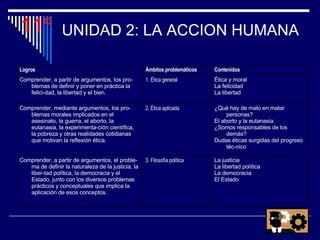 UNIDAD 2: LA ACCION HUMANA 11º Logros  Ámbitos problemáticos Contenidos Comprender, a partir de argumentos, los pro­blemas de definir y poner en práctica la felici­dad, la libertad y el bien. 1. Ética general Ética y moral La felicidad La libertad Comprender, mediante argumentos, los pro­blemas morales implicados en el asesinato, la guerra, el aborto, la eutanasia, la experimenta­ción científica, la pobreza y otras realidades cotidianas que motivan la reflexión ética. 2. Ética aplicada ¿Qué hay de malo en matar personas? El aborto y la eutanasia ¿Somos responsables de los demás? Dudas éticas surgidas del progreso téc­nico Comprender, a partir de argumentos, el proble­ma de definir la naturaleza de la justicia, la liber­tad política, la democracia y el Estado, junto con los diversos problemas prácticos y conceptuales que implica la aplicación de esos conceptos. 3. Filosofía política La justicia La libertad política La democracia El Estado 
