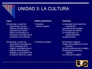 UNIDAD 3: LA CULTURA 11º Logros  Ámbitos problemáticos Contenidos Comprender, a partir de argumentos, los pro­blemas conceptuales y prácticos que implica definir la naturaleza, la estructura y el origen de la sociedad y de la historia. 1. Sociología:  Historia y sociedad La sociedad como hecho de experiencia Las estructuras sociales El concepto de historia La modernidad y la postmodernidad La globalización Comprender, a partir de argumentos, el proble­ma de la naturaleza de la religión, el problema de la relación entre filosofía y teología, y el pro­blema de la relación entre fe y razón. 2. Filosofía de la religión El fenómeno religioso Origen de lo religioso en el ser humano El hecho empírico de la religión Dimensiones del hecho religioso La crítica de la religión 