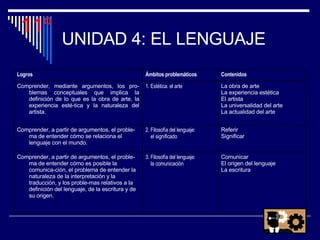 UNIDAD 4: EL LENGUAJE 11º Logros  Ámbitos problemáticos Contenidos Comprender, mediante argumentos, los pro­blemas conceptuales que implica la definición de lo que es la obra de arte, la experiencia esté­tica y la naturaleza del artista. 1. Estética: el arte La obra de arte La experiencia estética El artista La universalidad del arte La actualidad del arte Comprender, a partir de argumentos, el proble­ma de entender cómo se relaciona el lenguaje con el mundo. 2. Filosofía del lenguaje:  el significado Referir Significar Comprender, a partir de argumentos, el proble­ma de entender cómo es posible la comunica­ción, el problema de entender la naturaleza de la interpretación y la traducción, y los proble­mas relativos a la definición del lenguaje, de la escritura y de su origen. 3. Filosofía del lenguaje:  la comunicación Comunicar El origen del lenguaje La escritura 