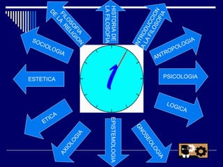 INTRODUCCION  A LA FILOSOFIA ANTROPOLOGIA PSICOLOGIA LOGICA GNOSEOLOGIA EPISTEMOLOGIA AXIOLOGIA  ETICA ESTETICA SOCIOLOGIA FILOSOFIA DE LA  RELIGION HISTORIA DE  LA FILOSOFIA 