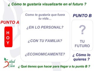 ¿ Cómo te gustaría visualizarte en el futuro ? PUNTO B PUNTO A HOY ¿   Cómo lo quieres ? ¿  Q ué tienes que hacer para llegar a tu punto B ? ? TU FUTURO Como te gustaría que fuera tu vida… ¿EN LO PERSONAL? ¿CON TU FAMILIA? ¿ECONOMICAMENTE? 