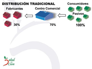 Centro Comercial Fabricantes DISTRIBUCIÓN TRADICIONAL Consumidores Pasivos 70% 30% 100% 