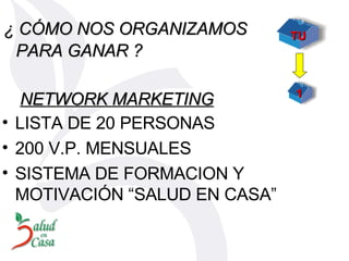LISTA DE 20 PERSONAS 200 V.P. MENSUALES SISTEMA DE FORMACION Y MOTIVACIÓN “SALUD EN CASA”  TU 1 ¿ CÓMO NOS ORGANIZAMOS PARA GANAR ? NETWORK MARKETING 