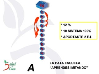 * 12 % * 10 SISTEMA 100% * APORTASTE 2 E.I.  A “ APRENDES IMITANDO”  TU 1 3 8 6 5 4 2 11 9 7 10 LA PATA ESCUELA  