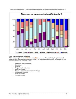 CE CONTENU À UNE TIERCE PARTIE ET CE, EN FORMAT DIGITAL, PAPIER OU AUTRE. TOUS LES CONTREVENANTS SERONT POURSUIVIS EN
JUSTICE.
Produisez un diagramme à barre présentant les dépenses de communication pour les années 1 et 2
0
20
40
60
80
100
Jan Fév Mar Avr Mai Juin Juil Août Sept Oct Nov Déc
Dépenses de communication (%) Année 1
Presse Ecrite Radio Télé Affiche Evénements RP Internet
7.3.2 Les programmes marketing
Précisez les budgets mensuels OU trimestriels OU annuels pour chaque activité principale (souvent
présentée sous une base mensuelle pour l’année 1, sur une base trimestrielle pour l’année 2 et sur une
base annuelle pour les années 3, 4 et 5) :
- Recherche et développement
- Distribution
- Publicité
- Programme de fidélisation
- Vente personnelle
- Service à la clientèle et assistance technique
- Confiance et crédibilité
- Étude de marché
- Promotion-réseau
Plan marketing de [Votre Entreprise] 38
 