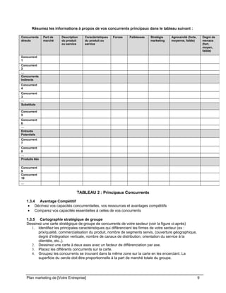 CE CONTENU À UNE TIERCE PARTIE ET CE, EN FORMAT DIGITAL, PAPIER OU AUTRE. TOUS LES CONTREVENANTS SERONT POURSUIVIS EN
JUSTICE.
Résumez les informations à propos de vos concurrents principaux dans le tableau suivant :
TABLEAU 2 : Principaux Concurrents
1.3.4 Avantage Compétitif
• Décrivez vos capacités concurrentielles, vos ressources et avantages compétitifs
• Comparez vos capacités essentielles à celles de vos concurrents
1.3.5 Cartographie stratégique de groupe
Dessinez une carte stratégique de groupe de concurrents de votre secteur (voir la figure ci-après)
1. Identifiez les principales caractéristiques qui différencient les firmes de votre secteur (ex :
prix/qualité, commercialisation du produit, nombre de segments servis, couverture géographique,
degré d’intégration verticale, nombre de canaux de distribution, orientation du service à la
clientèle, etc.,).
2. Dessinez une carte à deux axes avec un facteur de différenciation par axe.
3. Placez les différents concurrents sur la carte.
4. Groupez les concurrents se trouvant dans la même zone sur la carte en les encerclant. La
superficie du cercle doit être proportionnelle à la part de marché totale du groupe.
Plan marketing de [Votre Entreprise]
Concurrents
directs
Part de
marché
Description
du produit
ou service
Caractéristiques
du produit ou
service
Forces Faiblesses Stratégie
marketing
Agressivité (forte,
moyenne, faible)
Degré de
menace
(fort,
moyen,
faible)
Concurrent
1
Concurrent
2
…
Concurrents
Indirects
Concurrent
4
Concurrent
3
…
Substituts
Concurrent
5
Concurrent
6
…
Entrants
Potentiels
Concurrent
7
Concurrent
8
…
Produits liés
Concurrent
9
Concurrent
10
…
9
 