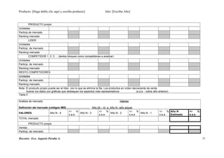 Producto: [Haga doble clic aquí y escriba producto] Año: [Escriba Año]
PRODUCTO propio
Unidades
Particip.de mercado
Ranking mercado
LIDER
Unidades
Particip. de mercado
Ranking mercado
COMPETIDOR 1, 2, 3 … (tantos bloques como competidores a analizar)
Unidades
Particip. de mercado
Ranking mercado
RESTO COMPETIDORES
Unidades
Particip. de mercado
Ranking mercado
Nota: El producto propio puede ser el líder, con lo que se elimina la fila. Los productos en orden decreciente de venta.
Ilustrar los datos con gráficas que destaquen los aspectos más representativos (s.a.a. : sobre año anterior)
Tabla II
Análisis de mercado ValoresValores
Definición del mercado (códigos IMS) …………………….. Año (N – 4) a Año N –año actual-
VALORES Año N - 4
+/- %
s.a.a
Año N - 3
+/- %
s.a.a
Año N - 2
+/- %
s.a.a
Año N - 1
+/- %
s.a.a
Año N
Estimado
+/- %
s.a.a
TOTAL mercado
PRODUCTO propio
Ventas
Particip. de mercado
Docente: Eco. Augusto Peralta A. 23
 