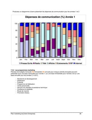 CE CONTENU À UNE TIERCE PARTIE ET CE, EN FORMAT DIGITAL, PAPIER OU AUTRE. TOUS LES CONTREVENANTS SERONT POURSUIVIS EN
JUSTICE.
Plan marketing de [Votre Entreprise] 36
Produisez un diagramme à barre présentant les dépenses de communication pour les années 1 et 2
0
20
40
60
80
100
Jan Fév Mar Avr Mai Juin Juil Août Sept Oct Nov Déc
Dépenses de communication (%) Année 1
Presse Ecrite Radio Télé Affiche Evénements RP Internet
7.3.2 Les programmes marketing
Précisez les budgets mensuels OU trimestriels OU annuels pour chaque activité principale (souvent
présentée sous une base mensuelle pour l’année 1, sur une base trimestrielle pour l’année 2 et sur une
base annuelle pour les années 3, 4 et 5) :
- Recherche et développement
- Distribution
- Publicité
- Programme de fidélisation
- Vente personnelle
- Service à la clientèle et assistance technique
- Confiance et crédibilité
- Étude de marché
- Promotion-réseau
 