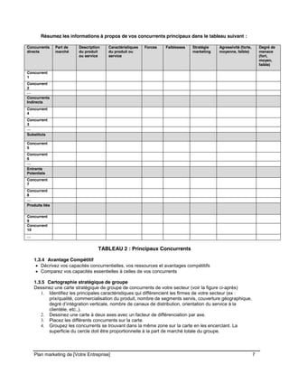 CE CONTENU À UNE TIERCE PARTIE ET CE, EN FORMAT DIGITAL, PAPIER OU AUTRE. TOUS LES CONTREVENANTS SERONT POURSUIVIS EN
JUSTICE.
Plan marketing de [Votre Entreprise] 7
Résumez les informations à propos de vos concurrents principaux dans le tableau suivant :
TABLEAU 2 : Principaux Concurrents
1.3.4 Avantage Compétitif
Décrivez vos capacités concurrentielles, vos ressources et avantages compétitifs
Comparez vos capacités essentielles à celles de vos concurrents
1.3.5 Cartographie stratégique de groupe
Dessinez une carte stratégique de groupe de concurrents de votre secteur (voir la figure ci-après)
1. Identifiez les principales caractéristiques qui différencient les firmes de votre secteur (ex :
prix/qualité, commercialisation du produit, nombre de segments servis, couverture géographique,
degré d’intégration verticale, nombre de canaux de distribution, orientation du service à la
clientèle, etc.,).
2. Dessinez une carte à deux axes avec un facteur de différenciation par axe.
3. Placez les différents concurrents sur la carte.
4. Groupez les concurrents se trouvant dans la même zone sur la carte en les encerclant. La
superficie du cercle doit être proportionnelle à la part de marché totale du groupe.
Concurrents
directs
Part de
marché
Description
du produit
ou service
Caractéristiques
du produit ou
service
Forces Faiblesses Stratégie
marketing
Agressivité (forte,
moyenne, faible)
Degré de
menace
(fort,
moyen,
faible)
Concurrent
1
Concurrent
2
…
Concurrents
Indirects
Concurrent
4
Concurrent
3
…
Substituts
Concurrent
5
Concurrent
6
…
Entrants
Potentiels
Concurrent
7
Concurrent
8
…
Produits liés
Concurrent
9
Concurrent
10
…
 