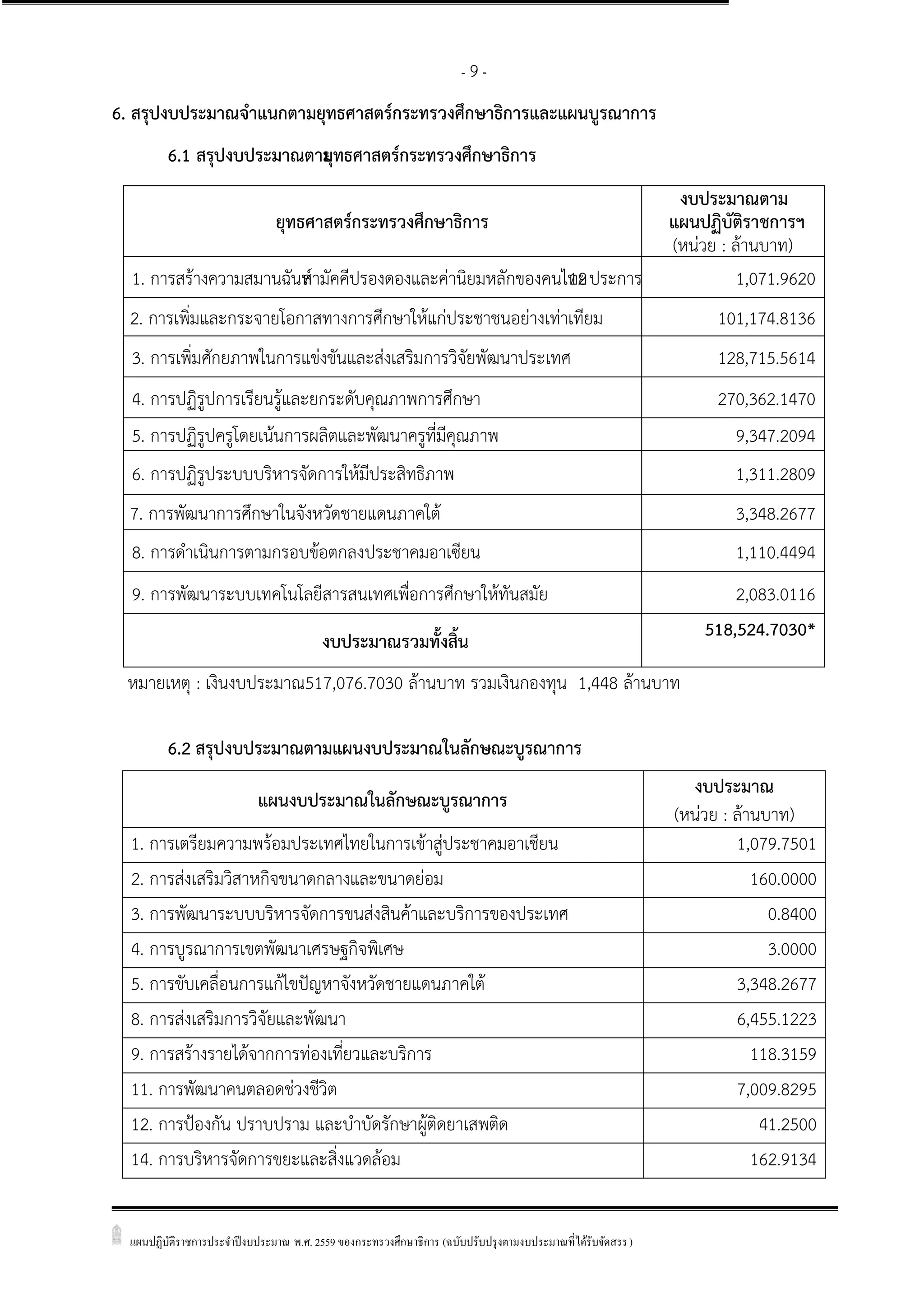 แผนปฏิบัติราชการประจาปีงบประมาณ พ.ศ. 2559 ของกระทรวงศึกษาธิการ (ฉบับปรับปรุงตามงบประมาณที่ได้รับจัดสรร)
- 9 -
6. สรุปงบประมาณจาแนกตามยุทธศาสตร์กระทรวงศึกษาธิการและแผนบูรณาการ
6.1 สรุปงบประมาณตามยุทธศาสตร์กระทรวงศึกษาธิการ
ยุทธศาสตร์กระทรวงศึกษาธิการ
งบประมาณตาม
แผนปฏิบัติราชการฯ
(หน่วย : ล้านบาท)
1. การสร้างความสมานฉันท์สามัคคีปรองดองและค่านิยมหลักของคนไทย12ประการ 1,071.9620
2. การเพิ่มและกระจายโอกาสทางการศึกษาให้แก่ประชาชนอย่างเท่าเทียม 101,174.8136
3. การเพิ่มศักยภาพในการแข่งขันและส่งเสริมการวิจัยพัฒนาประเทศ 128,715.5614
4. การปฏิรูปการเรียนรู้และยกระดับคุณภาพการศึกษา 270,362.1470
5. การปฏิรูปครูโดยเน้นการผลิตและพัฒนาครูที่มีคุณภาพ 9,347.2094
6. การปฏิรูประบบบริหารจัดการให้มีประสิทธิภาพ 1,311.2809
7. การพัฒนาการศึกษาในจังหวัดชายแดนภาคใต้ 3,348.2677
8. การดาเนินการตามกรอบข้อตกลงประชาคมอาเซียน 1,110.4494
9. การพัฒนาระบบเทคโนโลยีสารสนเทศเพื่อการศึกษาให้ทันสมัย 2,083.0116
งบประมาณรวมทั้งสิ้น 518,524.7030*
หมายเหตุ : เงินงบประมาณ517,076.7030 ล้านบาท รวมเงินกองทุน 1,448 ล้านบาท
6.2 สรุปงบประมาณตามแผนงบประมาณในลักษณะบูรณาการ
แผนงบประมาณในลักษณะบูรณาการ
งบประมาณ
(หน่วย : ล้านบาท)
1. การเตรียมความพร้อมประเทศไทยในการเข้าสู่ประชาคมอาเชียน 1,079.7501
2. การส่งเสริมวิสาหกิจขนาดกลางและขนาดย่อม 160.0000
3. การพัฒนาระบบบริหารจัดการขนส่งสินค้าและบริการของประเทศ 0.8400
4. การบูรณาการเขตพัฒนาเศรษฐกิจพิเศษ 3.0000
5. การขับเคลื่อนการแก้ไขปัญหาจังหวัดชายแดนภาคใต้ 3,348.2677
8. การส่งเสริมการวิจัยและพัฒนา 6,455.1223
9. การสร้างรายได้จากการท่องเที่ยวและบริการ 118.3159
11. การพัฒนาคนตลอดช่วงชีวิต 7,009.8295
12. การปูองกัน ปราบปราม และบาบัดรักษาผู้ติดยาเสพติด 41.2500
14. การบริหารจัดการขยะและสิ่งแวดล้อม 162.9134
 