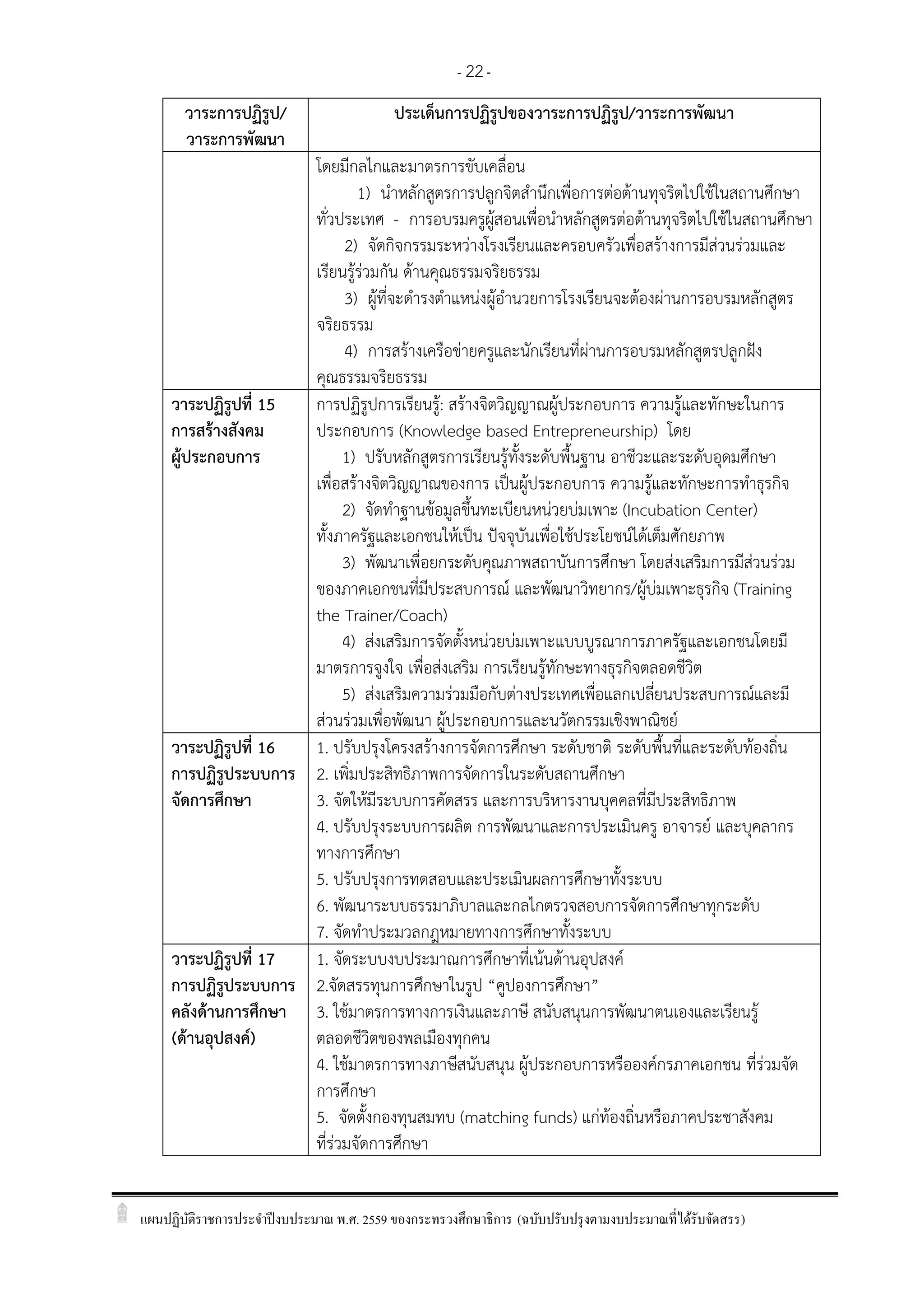แผนปฏิบัติราชการประจาปีงบประมาณ พ.ศ. 2559 ของกระทรวงศึกษาธิการ (ฉบับปรับปรุงตามงบประมาณที่ได้รับจัดสรร)
- 22-
วาระการปฏิรูป/
วาระการพัฒนา
ประเด็นการปฏิรูปของวาระการปฏิรูป/วาระการพัฒนา
โดยมีกลไกและมาตรการขับเคลื่อน
1) นาหลักสูตรการปลูกจิตสานึกเพื่อการต่อต้านทุจริตไปใช้ในสถานศึกษา
ทั่วประเทศ - การอบรมครูผู้สอนเพื่อนาหลักสูตรต่อต้านทุจริตไปใช้ในสถานศึกษา
2) จัดกิจกรรมระหว่างโรงเรียนและครอบครัวเพื่อสร้างการมีส่วนร่วมและ
เรียนรู้ร่วมกัน ด้านคุณธรรมจริยธรรม
3) ผู้ที่จะดารงตาแหน่งผู้อานวยการโรงเรียนจะต้องผ่านการอบรมหลักสูตร
จริยธรรม
4) การสร้างเครือข่ายครูและนักเรียนที่ผ่านการอบรมหลักสูตรปลูกฝัง
คุณธรรมจริยธรรม
วาระปฏิรูปที่ 15
การสร้างสังคม
ผู้ประกอบการ
การปฏิรูปการเรียนรู้: สร้างจิตวิญญาณผู้ประกอบการ ความรู้และทักษะในการ
ประกอบการ (Knowledge based Entrepreneurship) โดย
1) ปรับหลักสูตรการเรียนรู้ทั้งระดับพื้นฐาน อาชีวะและระดับอุดมศึกษา
เพื่อสร้างจิตวิญญาณของการ เป็นผู้ประกอบการ ความรู้และทักษะการทาธุรกิจ
2) จัดทาฐานข้อมูลขึ้นทะเบียนหน่วยบ่มเพาะ (Incubation Center)
ทั้งภาครัฐและเอกชนให้เป็น ปัจจุบันเพื่อใช้ประโยชน์ได้เต็มศักยภาพ
3) พัฒนาเพื่อยกระดับคุณภาพสถาบันการศึกษา โดยส่งเสริมการมีส่วนร่วม
ของภาคเอกชนที่มีประสบการณ์ และพัฒนาวิทยากร/ผู้บ่มเพาะธุรกิจ (Training
the Trainer/Coach)
4) ส่งเสริมการจัดตั้งหน่วยบ่มเพาะแบบบูรณาการภาครัฐและเอกชนโดยมี
มาตรการจูงใจ เพื่อส่งเสริม การเรียนรู้ทักษะทางธุรกิจตลอดชีวิต
5) ส่งเสริมความร่วมมือกับต่างประเทศเพื่อแลกเปลี่ยนประสบการณ์และมี
ส่วนร่วมเพื่อพัฒนา ผู้ประกอบการและนวัตกรรมเชิงพาณิชย์
วาระปฏิรูปที่ 16
การปฏิรูประบบการ
จัดการศึกษา
1. ปรับปรุงโครงสร้างการจัดการศึกษา ระดับชาติ ระดับพื้นที่และระดับท้องถิ่น
2. เพิ่มประสิทธิภาพการจัดการในระดับสถานศึกษา
3. จัดให้มีระบบการคัดสรร และการบริหารงานบุคคลที่มีประสิทธิภาพ
4. ปรับปรุงระบบการผลิต การพัฒนาและการประเมินครู อาจารย์ และบุคลากร
ทางการศึกษา
5. ปรับปรุงการทดสอบและประเมินผลการศึกษาทั้งระบบ
6. พัฒนาระบบธรรมาภิบาลและกลไกตรวจสอบการจัดการศึกษาทุกระดับ
7. จัดทาประมวลกฎหมายทางการศึกษาทั้งระบบ
วาระปฏิรูปที่ 17
การปฏิรูประบบการ
คลังด้านการศึกษา
(ด้านอุปสงค์)
1. จัดระบบงบประมาณการศึกษาที่เน้นด้านอุปสงค์
2.จัดสรรทุนการศึกษาในรูป “คูปองการศึกษา”
3. ใช้มาตรการทางการเงินและภาษี สนับสนุนการพัฒนาตนเองและเรียนรู้
ตลอดชีวิตของพลเมืองทุกคน
4. ใช้มาตรการทางภาษีสนับสนุน ผู้ประกอบการหรือองค์กรภาคเอกชน ที่ร่วมจัด
การศึกษา
5. จัดตั้งกองทุนสมทบ (matching funds) แก่ท้องถิ่นหรือภาคประชาสังคม
ที่ร่วมจัดการศึกษา
 