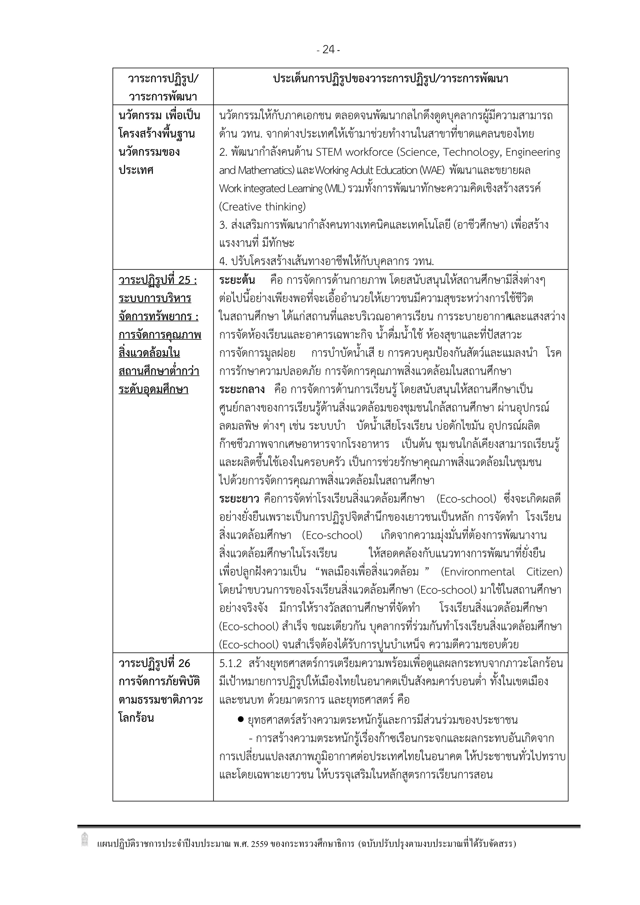 แผนปฏิบัติราชการประจาปีงบประมาณ พ.ศ. 2559 ของกระทรวงศึกษาธิการ (ฉบับปรับปรุงตามงบประมาณที่ได้รับจัดสรร)
- 24-
วาระการปฏิรูป/
วาระการพัฒนา
ประเด็นการปฏิรูปของวาระการปฏิรูป/วาระการพัฒนา
นวัตกรรม เพื่อเป็น
โครงสร้างพื้นฐาน
นวัตกรรมของ
ประเทศ
นวัตกรรมให้กับภาคเอกชน ตลอดจนพัฒนากลไกดึงดูดบุคลากรผู้มีความสามารถ
ด้าน วทน. จากต่างประเทศให้เข้ามาช่วยทางานในสาขาที่ขาดแคลนของไทย
2. พัฒนากาลังคนด้าน STEM workforce (Science, Technology, Engineering
andMathematics)และWorkingAdultEducation(WAE) พัฒนาและขยายผล
WorkintegratedLearning(WIL)รวมทั้งการพัฒนาทักษะความคิดเชิงสร้างสรรค์
(Creative thinking)
3. ส่งเสริมการพัฒนากาลังคนทางเทคนิคและเทคโนโลยี (อาชีวศึกษา) เพื่อสร้าง
แรงงานที่ มีทักษะ
4. ปรับโครงสร้างเส้นทางอาชีพให้กับบุคลากร วทน.
วาระปฏิรูปที่ 25 :
ระบบการบริหาร
จัดการทรัพยากร :
การจัดการคุณภาพ
สิ่งแวดล้อมใน
สถานศึกษาต่ากว่า
ระดับอุดมศึกษา
ระยะต้น คือ การจัดการด้านกายภาพ โดยสนับสนุนให้สถานศึกษามีสิ่งต่างๆ
ต่อไปนี้อย่างเพียงพอที่จะเอื้ออานวยให้เยาวชนมีความสุขระหว่างการใช้ชีวิต
ในสถานศึกษา ได้แก่สถานที่และบริเวณอาคารเรียน การระบายอากาศและแสงสว่าง
การจัดห้องเรียนและอาคารเฉพาะกิจ น้าดื่มน้าใช้ ห้องสุขาและที่ปัสสาวะ
การจัดการมูลฝอย การบาบัดน้าเสี ย การควบคุมปูองกันสัตว์และแมลงนา โรค
การรักษาความปลอดภัย การจัดการคุณภาพสิ่งแวดล้อมในสถานศึกษา
ระยะกลาง คือ การจัดการด้านการเรียนรู้ โดยสนับสนุนให้สถานศึกษาเป็น
ศูนย์กลางของการเรียนรู้ด้านสิ่งแวดล้อมของชุมชนใกล้สถานศึกษา ผ่านอุปกรณ์
ลดมลพิษ ต่างๆ เช่น ระบบบา บัดน้าเสียโรงเรียน บ่อดักไขมัน อุปกรณ์ผลิต
ก๊าซชีวภาพจากเศษอาหารจากโรงอาหาร เป็นต้น ชุมชนใกล้เคียงสามารถเรียนรู้
และผลิตขึ้นใช้เองในครอบครัว เป็นการช่วยรักษาคุณภาพสิ่งแวดล้อมในชุมชน
ไปด้วยการจัดการคุณภาพสิ่งแวดล้อมในสถานศึกษา
ระยะยาว คือการจัดท่าโรงเรียนสิ่งแวดล้อมศึกษา (Eco-school) ซึ่งจะเกิดผลดี
อย่างยั่งยืนเพราะเป็นการปฏิรูปจิตสานึกของเยาวชนเป็นหลัก การจัดทา โรงเรียน
สิ่งแวดล้อมศึกษา (Eco-school) เกิดจากความมุ่งมั่นที่ต้องการพัฒนางาน
สิ่งแวดล้อมศึกษาในโรงเรียน ให้สอดคล้องกับแนวทางการพัฒนาที่ยั่งยืน
เพื่อปลูกฝังความเป็น “พลเมืองเพื่อสิ่งแวดล้อม ” (Environmental Citizen)
โดยนาขบวนการของโรงเรียนสิ่งแวดล้อมศึกษา (Eco-school) มาใช้ในสถานศึกษา
อย่างจริงจัง มีการให้รางวัลสถานศึกษาที่จัดทา โรงเรียนสิ่งแวดล้อมศึกษา
(Eco-school) สาเร็จ ขณะเดียวกัน บุคลากรที่ร่วมกันทาโรงเรียนสิ่งแวดล้อมศึกษา
(Eco-school) จนสาเร็จต้องได้รับการปูนบาเหน็จ ความดีความชอบด้วย
วาระปฏิรูปที่ 26
การจัดการภัยพิบัติ
ตามธรรมชาติภาวะ
โลกร้อน
5.1.2 สร้างยุทธศาสตร์การเตรียมความพร้อมเพื่อดูแลผลกระทบจากภาวะโลกร้อน
มีเปูาหมายการปฏิรูปให้เมืองไทยในอนาคตเป็นสังคมคาร์บอนต่า ทั้งในเขตเมือง
และชนบท ด้วยมาตรการ และยุทธศาสตร์ คือ
 ยุทธศาสตร์สร้างความตระหนักรู้และการมีส่วนร่วมของประชาชน
- การสร้างความตระหนักรู้เรื่องก๊าซเรือนกระจกและผลกระทบอันเกิดจาก
การเปลี่ยนแปลงสภาพภูมิอากาศต่อประเทศไทยในอนาคต ให้ประชาชนทั่วไปทราบ
และโดยเฉพาะเยาวชน ให้บรรจุเสริมในหลักสูตรการเรียนการสอน
 