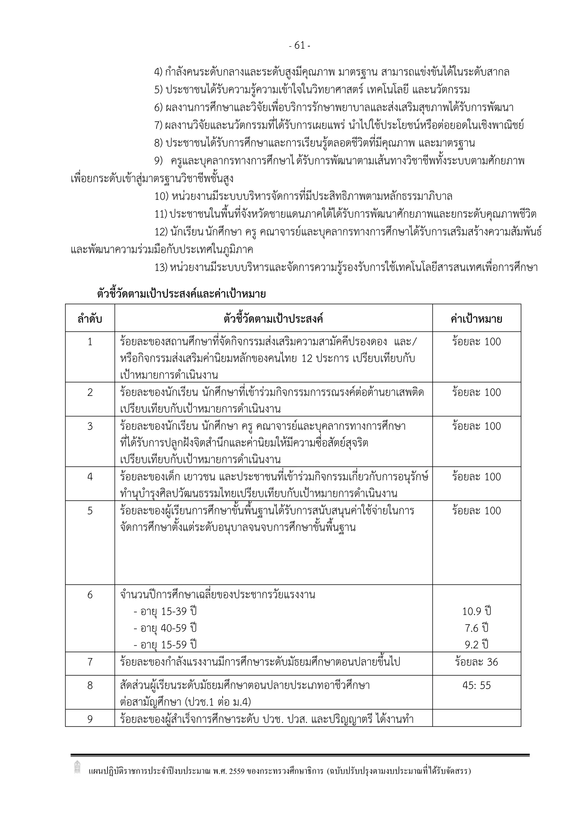 แผนปฏิบัติราชการประจาปีงบประมาณ พ.ศ. 2559 ของกระทรวงศึกษาธิการ (ฉบับปรับปรุงตามงบประมาณที่ได้รับจัดสรร)
- 61-
4) กาลังคนระดับกลางและระดับสูงมีคุณภาพ มาตรฐาน สามารถแข่งขันได้ในระดับสากล
5) ประชาชนได้รับความรู้ความเข้าใจในวิทยาศาสตร์ เทคโนโลยี และนวัตกรรม
6) ผลงานการศึกษาและวิจัยเพื่อบริการรักษาพยาบาลและส่งเสริมสุขภาพได้รับการพัฒนา
7) ผลงานวิจัยและนวัตกรรมที่ได้รับการเผยแพร่ นาไปใช้ประโยชน์หรือต่อยอดในเชิงพาณิชย์
8) ประชาชนได้รับการศึกษาและการเรียนรู้ตลอดชีวิตที่มีคุณภาพ และมาตรฐาน
9) ครูและบุคลากรทางการศึกษาได้รับการพัฒนาตามเส้นทางวิชาชีพทั้งระบบตามศักยภาพ
เพื่อยกระดับเข้าสู่มาตรฐานวิชาชีพชั้นสูง
10) หน่วยงานมีระบบบริหารจัดการที่มีประสิทธิภาพตามหลักธรรมาภิบาล
11)ประชาชนในพื้นที่จังหวัดชายแดนภาคใต้ได้รับการพัฒนาศักยภาพและยกระดับคุณภาพชีวิต
12) นักเรียนนักศึกษา ครู คณาจารย์และบุคลากรทางการศึกษาได้รับการเสริมสร้างความสัมพันธ์
และพัฒนาความร่วมมือกับประเทศในภูมิภาค
13) หน่วยงานมีระบบบริหารและจัดการความรู้รองรับการใช้เทคโนโลยีสารสนเทศเพื่อการศึกษา
ตัวชี้วัดตามเปูาประสงค์และค่าเปูาหมาย
ลาดับ ตัวชี้วัดตามเปูาประสงค์ ค่าเปูาหมาย
1 ร้อยละของสถานศึกษาที่จัดกิจกรรมส่งเสริมความสามัคคีปรองดอง และ/
หรือกิจกรรมส่งเสริมค่านิยมหลักของคนไทย 12 ประการ เปรียบเทียบกับ
เปูาหมายการดาเนินงาน
ร้อยละ 100
2 ร้อยละของนักเรียน นักศึกษาที่เข้าร่วมกิจกรรมการรณรงค์ต่อต้านยาเสพติด
เปรียบเทียบกับเปูาหมายการดาเนินงาน
ร้อยละ 100
3 ร้อยละของนักเรียน นักศึกษา ครู คณาจารย์และบุคลากรทางการศึกษา
ที่ได้รับการปลูกฝังจิตสานึกและค่านิยมให้มีความซื่อสัตย์สุจริต
เปรียบเทียบกับเปูาหมายการดาเนินงาน
ร้อยละ 100
4 ร้อยละของเด็ก เยาวชน และประชาชนที่เข้าร่วมกิจกรรมเกี่ยวกับการอนุรักษ์
ทานุบารุงศิลปวัฒนธรรมไทยเปรียบเทียบกับเปูาหมายการดาเนินงาน
ร้อยละ 100
5 ร้อยละของผู้เรียนการศึกษาขั้นพื้นฐานได้รับการสนับสนุนค่าใช้จ่ายในการ
จัดการศึกษาตั้งแต่ระดับอนุบาลจนจบการศึกษาขั้นพื้นฐาน
ร้อยละ 100
6 จานวนปีการศึกษาเฉลี่ยของประชากรวัยแรงงาน
- อายุ 15-39 ปี
- อายุ 40-59 ปี
- อายุ 15-59 ปี
10.9 ปี
7.6 ปี
9.2 ปี
7 ร้อยละของกาลังแรงงานมีการศึกษาระดับมัธยมศึกษาตอนปลายขึ้นไป ร้อยละ 36
8 สัดส่วนผู้เรียนระดับมัธยมศึกษาตอนปลายประเภทอาชีวศึกษา
ต่อสามัญศึกษา (ปวช.1 ต่อ ม.4)
45: 55
9 ร้อยละของผู้สาเร็จการศึกษาระดับ ปวช. ปวส. และปริญญาตรี ได้งานทา
 