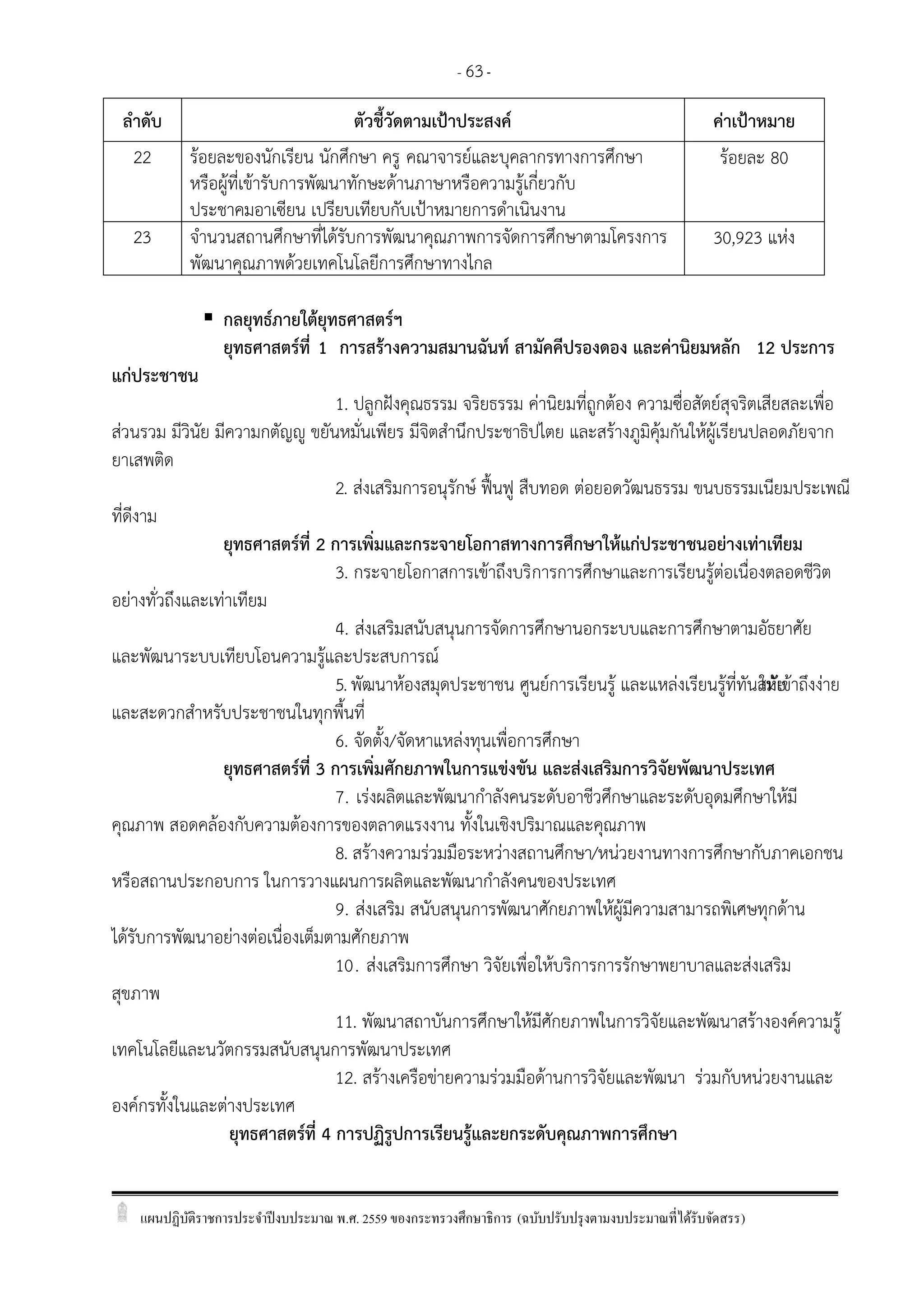 แผนปฏิบัติราชการประจาปีงบประมาณ พ.ศ. 2559 ของกระทรวงศึกษาธิการ (ฉบับปรับปรุงตามงบประมาณที่ได้รับจัดสรร)
- 63-
ลาดับ ตัวชี้วัดตามเปูาประสงค์ ค่าเปูาหมาย
22 ร้อยละของนักเรียน นักศึกษา ครู คณาจารย์และบุคลากรทางการศึกษา
หรือผู้ที่เข้ารับการพัฒนาทักษะด้านภาษาหรือความรู้เกี่ยวกับ
ประชาคมอาเซียน เปรียบเทียบกับเปูาหมายการดาเนินงาน
ร้อยละ 80
23 จานวนสถานศึกษาที่ได้รับการพัฒนาคุณภาพการจัดการศึกษาตามโครงการ
พัฒนาคุณภาพด้วยเทคโนโลยีการศึกษาทางไกล
30,923 แห่ง
 กลยุทธ์ภายใต้ยุทธศาสตร์ฯ
ยุทธศาสตร์ที่ 1 การสร้างความสมานฉันท์ สามัคคีปรองดอง และค่านิยมหลัก 12 ประการ
แก่ประชาชน
1. ปลูกฝังคุณธรรม จริยธรรม ค่านิยมที่ถูกต้อง ความซื่อสัตย์สุจริตเสียสละเพื่อ
ส่วนรวม มีวินัย มีความกตัญญู ขยันหมั่นเพียร มีจิตสานึกประชาธิปไตย และสร้างภูมิคุ้มกันให้ผู้เรียนปลอดภัยจาก
ยาเสพติด
2. ส่งเสริมการอนุรักษ์ ฟื้นฟู สืบทอด ต่อยอดวัฒนธรรม ขนบธรรมเนียมประเพณี
ที่ดีงาม
ยุทธศาสตร์ที่ 2 การเพิ่มและกระจายโอกาสทางการศึกษาให้แก่ประชาชนอย่างเท่าเทียม
3. กระจายโอกาสการเข้าถึงบริการการศึกษาและการเรียนรู้ต่อเนื่องตลอดชีวิต
อย่างทั่วถึงและเท่าเทียม
4. ส่งเสริมสนับสนุนการจัดการศึกษานอกระบบและการศึกษาตามอัธยาศัย
และพัฒนาระบบเทียบโอนความรู้และประสบการณ์
5.พัฒนาห้องสมุดประชาชน ศูนย์การเรียนรู้ และแหล่งเรียนรู้ที่ทันสมัยให้เข้าถึงง่าย
และสะดวกสาหรับประชาชนในทุกพื้นที่
6. จัดตั้ง/จัดหาแหล่งทุนเพื่อการศึกษา
ยุทธศาสตร์ที่ 3 การเพิ่มศักยภาพในการแข่งขัน และส่งเสริมการวิจัยพัฒนาประเทศ
7. เร่งผลิตและพัฒนากาลังคนระดับอาชีวศึกษาและระดับอุดมศึกษาให้มี
คุณภาพ สอดคล้องกับความต้องการของตลาดแรงงาน ทั้งในเชิงปริมาณและคุณภาพ
8. สร้างความร่วมมือระหว่างสถานศึกษา/หน่วยงานทางการศึกษากับภาคเอกชน
หรือสถานประกอบการ ในการวางแผนการผลิตและพัฒนากาลังคนของประเทศ
9. ส่งเสริม สนับสนุนการพัฒนาศักยภาพให้ผู้มีความสามารถพิเศษทุกด้าน
ได้รับการพัฒนาอย่างต่อเนื่องเต็มตามศักยภาพ
10. ส่งเสริมการศึกษา วิจัยเพื่อให้บริการการรักษาพยาบาลและส่งเสริม
สุขภาพ
11. พัฒนาสถาบันการศึกษาให้มีศักยภาพในการวิจัยและพัฒนาสร้างองค์ความรู้
เทคโนโลยีและนวัตกรรมสนับสนุนการพัฒนาประเทศ
12. สร้างเครือข่ายความร่วมมือด้านการวิจัยและพัฒนา ร่วมกับหน่วยงานและ
องค์กรทั้งในและต่างประเทศ
ยุทธศาสตร์ที่ 4 การปฏิรูปการเรียนรู้และยกระดับคุณภาพการศึกษา
 