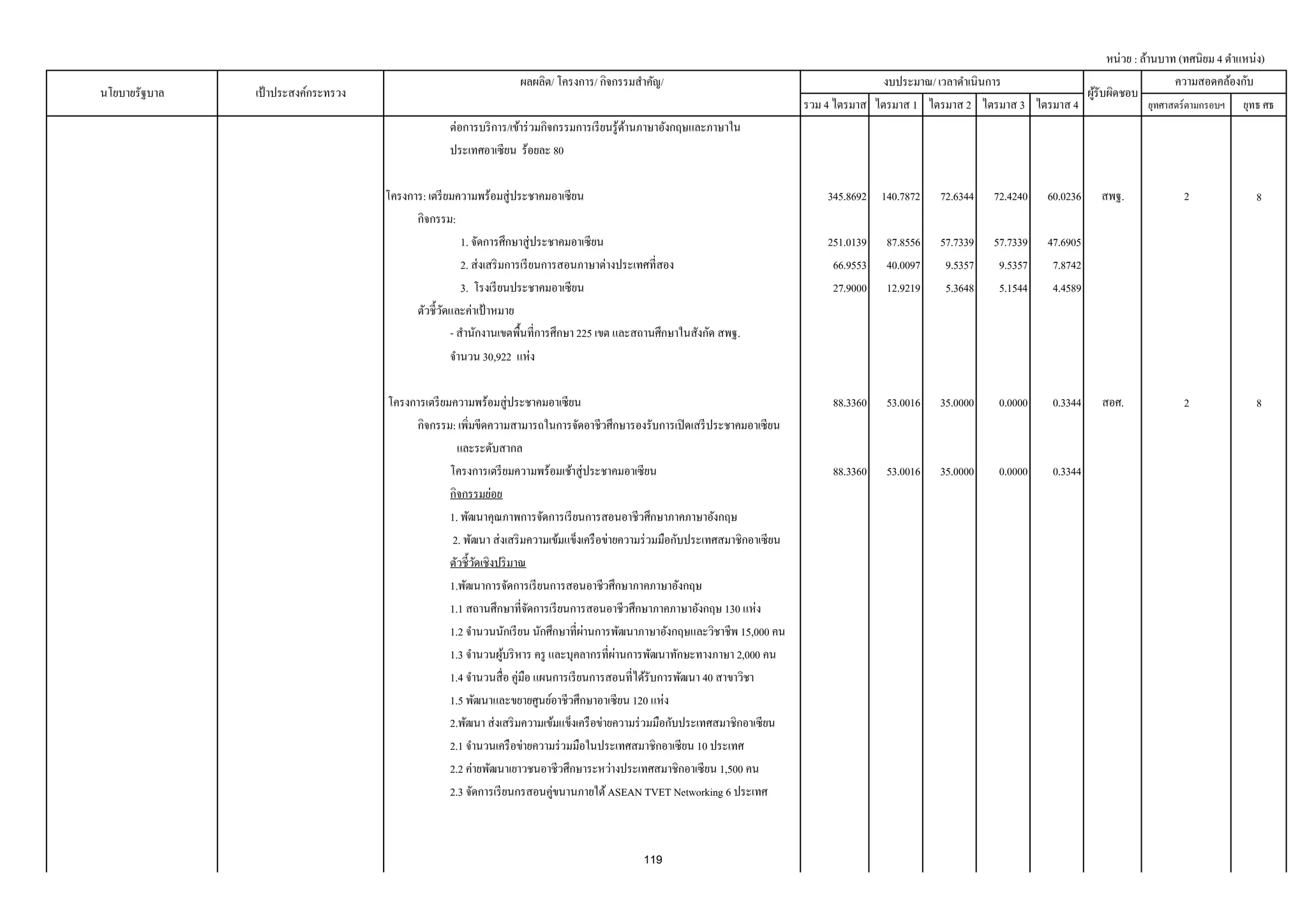 รวม 4 ไตรมาส ไตรมาส 1 ไตรมาส 2 ไตรมาส 3 ไตรมาส 4 ยุทศาสตร์ตามกรอบฯ ยุทธ ศธ
หน่วย : ล้านบาท (ทศนิยม 4 ตําแหน่ง)
นโยบายรัฐบาล เป้ าประสงค์กระทรวง
งบประมาณ/ เวลาดําเนินการ
ผู้รับผิดชอบ
ความสอดคล้องกับผลผลิต/ โครงการ/ กิจกรรมสําคัญ/
ต่อการบริการ/เข้าร่วมกิจกรรมการเรียนรู้ด้านภาษาอังกฤษและภาษาใน
ประเทศอาเซียน ร้อยละ 80
โครงการ: เตรียมความพร้อมสู่ประชาคมอาเซียน 345.8692 140.7872 72.6344 72.4240 60.0236 สพฐ. 2 8
กิจกรรม:
1. จัดการศึกษาสู่ประชาคมอาเซียน 251.0139 87.8556 57.7339 57.7339 47.6905
2. ส่งเสริมการเรียนการสอนภาษาต่างประเทศที่สอง 66.9553 40.0097 9.5357 9.5357 7.8742
3. โรงเรียนประชาคมอาเซียน 27.9000 12.9219 5.3648 5.1544 4.4589
ตัวชี้วัดและค่าเป้ าหมาย
- สํานักงานเขตพื้นที่การศึกษา 225 เขต และสถานศึกษาในสังกัด สพฐ.
จํานวน 30,922 แห่ง
88.3360 53.0016 35.0000 0.0000 0.3344 สอศ. 2 8
กิจกรรม: เพิ่มขีดความสามารถในการจัดอาชีวศึกษารองรับการเปิดเสรีประชาคมอาเซียน
และระดับสากล
โครงการเตรียมความพร้อมเช้าสู่ประชาคมอาเซียน 88.3360 53.0016 35.0000 0.0000 0.3344
กิจกรรมย่อย
1. พัฒนาคุณภาพการจัดการเรียนการสอนอาชีวศึกษาภาคภาษาอังกฤษ
2. พัฒนา ส่งเสริมความเข้มแข็งเครือข่ายความร่วมมือกับประเทศสมาชิกอาเซียน
ตัวชี้วัดเชิงปริมาณ
1.พัฒนาการจัดการเรียนการสอนอาชีวศึกษาภาคภาษาอังกฤษ
1.1 สถานศึกษาที่จัดการเรียนการสอนอาชีวศึกษาภาคภาษาอังกฤษ 130 แห่ง
1.2 จํานวนนักเรียน นักศึกษาที่ผ่านการพัฒนาภาษาอังกฤษและวิชาชีพ 15,000 คน
1.3 จํานวนผู้บริหาร ครู และบุคลากรที่ผ่านการพัฒนาทักษะทางภาษา 2,000 คน
1.4 จํานวนสื่อ คู่มือ แผนการเรียนการสอนที่ได้รับการพัฒนา 40 สาขาวิชา
1.5 พัฒนาและขยายศูนย์อาชีวศึกษาอาเซียน 120 แห่ง
2.พัฒนา ส่งเสริมความเข้มแข็งเครือข่ายความร่วมมือกับประเทศสมาชิกอาเซียน
2.1 จํานวนเครือข่ายความร่วมมือในประเทศสมาชิกอาเซียน 10 ประเทศ
2.2 ค่ายพัฒนาเยาวชนอาชีวศึกษาระหว่างประเทศสมาชิกอาเซียน 1,500 คน
2.3 จัดการเรียนกรสอนคู่ขนานภายใต้ASEAN TVET Networking 6 ประเทศ
โครงการเตรียมความพร้อมสู่ประชาคมอาเซียน
119
 