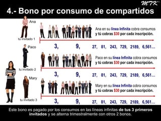 4.- Bono por consumo de compartidos Ana Paco Mary 3, 9, 27, 81, 243, 729, 2189, 6,561…  Este bono es pagado por los consumos en las líneas infinitas  de tus 3 primeros invitados  y se alterna trimestralmente con otros 2 bonos. Ana en su  línea Infinita  cobra consumos y tú cobras  $30  por cada inscripción. 3, 3, Paco en su  línea Infinita  cobra consumos y tú cobras  $30  por cada inscripción. Mary en su  línea Infinita  cobra consumos y tú cobras  $30  por cada inscripción. tu invitado 1 tu invitado 2 tu invitado 3 9, 27, 81, 243, 729, 2189, 6,561…  9, 27, 81, 243, 729, 2189, 6,561…  
