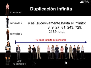y así sucesivamente hasta el infinito:  3, 9, 27, 81, 243, 729, 2189, etc.. 3 9 Tu línea infinita de consumo Duplicación infinita tu invitado 1 tu invitado 2 LUIS tu invitado 3 tu invitado 4 