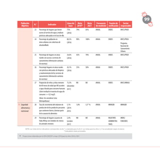 99
Población
Objetivo
N.° Indicador
Línea de
base
Meta
201822
Meta
2021
Frecuencia
de medición
Fuente de
verificación
Sector
responsable
23 Porcentaje de hogares que tienen
acceso al servicio de agua y realizan
prácticas adecuadas en el uso de ella
75%
(2016)
79% 85% ANUAL ENDES MVCS/PNSR
24 Porcentaje de población en
áreas urbanas con cobertura de
alcantarillado
88,3%
(2016)
90% 100% ANUAL ENDES MVCS/PNSU
Programa
Nacional de
Saneamiento
Urbano
25 Porcentaje de hogares en áreas
rurales con acceso a servicios de
saneamiento (eliminación sanitaria
de excretas)
24,6%
(2016)
42% 70% ANUAL ENDES MVCS/PNSR
26 Porcentaje hogares en áreas rurales
con prácticas adecuadas de limpieza
y mantenimiento de los servicios de
saneamiento (eliminación sanitaria
de excretas)
26,1%
(2016)
35% 50% ANUAL ENDES MVCS/PNSR
27 Proporción de niños y niñas menores
de 60 meses de edad que NO acceden
a agua clorada para consumo humano
(cloro residual en muestra de agua de
consumo >= 0,5 mg/l)
(Nota: Sin considerar Lima
Metropolitana)
73,3%
(diciembre
2017)
ND ND ANUAL ENDES MVCS/MINSA
7.	 Seguridad
alimentaria y
nutricional
28 Tasa de crecimiento del volumen de
producción de los productos pecuarios
que contienen hierro y forman parte
de la canasta de alimentos
5,1%
(2014-
2015)
1,0% 3,325
% ANUAL MINAGRI MINAGRI
29 Porcentaje de hogares usuarios de
HakuWiñay con módulos de crianza
de animales menores
2,4%
(octubre
2017)
ND ND ANUAL REGISTROS
ADMINISTRA-
TIVOS
MIDIS/
FONCODES
25
	 Proyecciones obtenidas por la DEA-DGESEP a mayo 2018 para los años 2018 y 2021.
NOTA. Las metas de los indicadores corresponden al año 1 y esperada para el año 4. Las metas para los años 2 y 3 se actualizarán según el avance.
* Indicadores claves priorizados.
 