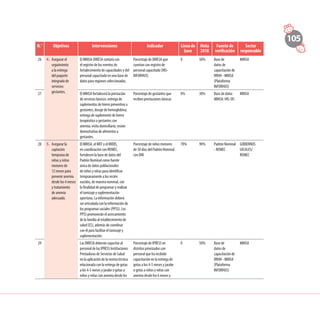 105
N.° Objetivos Intervenciones Indicador Línea de
base
Meta
2018
Fuente de
verificación
Sector
responsable
26 4. 	Asegurar el
seguimiento
a la entrega
del paquete
integrado de
servicios:
gestantes.
El MINSA-DIRESA contará con
el registro de los eventos de
fortalecimiento de capacidades y del
personal capacitado en una base de
datos para regiones seleccionadas.
Porcentaje de DIRESA que
cuentan con registro de
personal capacitado (HIS-
INFORHUS)
0 50% Base de
datos de
capacitación de
RRHH - MINSA
(Plataforma
INFORHUS)
MINSA
27 El MINSA fortalecerá la prestación
de servicios básicos: entrega de
suplementos de hierro preventivo a
gestantes, dosaje de hemoglobina;
entrega de suplemento de hierro
terapéutico a gestantes con
anemia; visita domiciliaria; sesión
demostrativa de alimentos a
gestantes.
Porcentaje de gestantes que
reciben prestaciones básicas
0% 30% Base de datos
MINSA: HIS-SIS
MINSA
28 5. 	Asegurar la
captación
temprana de
niñas y niños
menores de
12 meses para
prevenir anemia
desde los 4 meses
y tratamiento
de anemia
adecuado.
El MINSA, el MEF y el MIDIS,
en coordinación con RENIEC,
fortalecen la base de datos del
Padrón Nominal como fuente
única de datos poblacionales
de niños y niñas para identificar
tempranamente a los recién
nacidos, de manera nominal, con
la finalidad de programar y realizar
el tamizaje y suplementación
oportuna. La información deberá
ser articulada con la información de
los programas sociales (PPSS). Los
PPSS promoverán el acercamiento
de la familia al establecimiento de
salud (ES), además de coordinar
con él para facilitar el tamizaje y
suplementación.
Porcentaje de niños menores
de 30 días del Padrón Nominal
con DNI
70% 90% Padrón Nominal
- RENIEC
GOBIERNOS
LOCALES/
RENIEC
29 Las DIRESA deberán capacitar al
personal de las IPRESS Instituciones
Prestadoras de Servicios de Salud
en la aplicación de la norma técnica
relacionada con la entrega de gotas
a los 4-5 meses y jarabe o gotas a
niños y niñas con anemia desde los
Porcentaje de IPRESS en
distritos priorizados con
personal que ha recibido
capacitación en la entrega de
gotas a los 4-5 meses y jarabe
o gotas a niños y niñas con
anemia desde los 6 meses y
0 50% Base de
datos de
capacitación de
RRHH - MINSA
(Plataforma
INFORHUS)
MINSA
 
