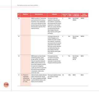 Plan Multisectorial de Lucha Contra la ANEMIA
110
N.° Objetivos Intervenciones Indicador Línea de
base
Meta
2018
Fuente de
verificación
Sector
responsable
48 MINEDU aprueba los "Lineamientos
para la prevención de la anemia y
desnutrición crónica infantil (DCI)
en los servicios educativos de nivel
Inicial de Educación Básica Regular,
Educación Básica Especial y Primer
Grado de Primaria”.
Porcentaje de directores
regionales de Educación que
han recibido los“Lineamientos
para la prevención de la anemia
y desnutrición crónica infantil
(DCI) en los servicios educativos
de nivel Inicial de Educación
Básica Regular, Educación
Básica Especial y primer grado
de Primaria”.
0 100% Base de datos
MINEDU
MINEDU
49 Porcentaje de directores de
Gestión Pedagógica en las
Unidades de Gestión Local que
han recibido los“Lineamientos
para la prevención de la anemia
y desnutrición crónica infantil
(DCI) en los servicios educativos
de nivel Inicial de Educación
Básica Regular, Educación
Básica Especial y primer grado
de Primaria”.
0 50% Base de datos
MINEDU
MINEDU
50 MINSA propone una base de datos
nominal de gestantes a partir
de datos del HIS, y SIS de DGFO
Dirección General de Focalización
(MIDIS) propone el diseño de una
base de datos integrada y nominal
de usuarios de los programas
sociales que permita el seguimiento
de las intervenciones priorizando
a las gestantes y niñas y niños
menores de 3 años.
Porcentaje de gestantes
(en relación con los partos
atendidos) que han sido
registradas en la base de datos
integrada nominal de gestantes
0 70% Base de datos
integrada
HIS-SIS
MINSA
51 14. 	Promover el
seguimiento
nominal de las
niñas y niños de
0 a 3 años.
Gobiernoslocalesactualizandatosdel
padrónnominaldeniñosmenores
de3añosenlaplataformadeRENIEC
apartirdediferentesfuentes,entre
ellaslasactasdenacimiento.
Porcentaje de gobiernos locales
que actualizan el Padrón
Nominal
ND 100% MINSA MINSA
 