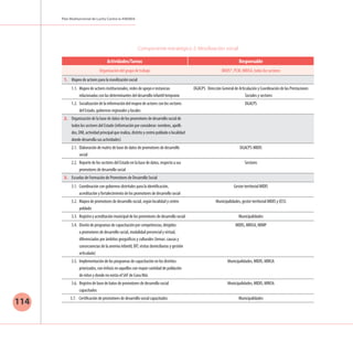 Plan Multisectorial de Lucha Contra la ANEMIA
114
Actividades/Tareas Responsable
Organización del grupo de trabajo MIDIS*, PCM, MINSA, todos los sectores
1.	 Mapeo de actores para la movilización social
	 1.1. 	Mapeo de actores institucionales, redes de apoyo e instancias
relacionadas con las determinantes del desarrollo infantil temprano
DGACPS Dirección General de Articulación y Coordinación de las Prestaciones
Sociales y sectores
	 1.2.	 Socialización de la información del mapeo de actores con los sectores
del Estado, gobiernos regionales y locales
DGACPS
2.	 Organización de la base de datos de los promotores de desarrollo social de
todos los sectores del Estado (información por considerar: nombres, apelli-
dos, DNI, actividad principal que realiza, distrito y centro poblado o localidad
donde desarrolla sus actividades)
	 2.1.	 Elaboración de matriz de base de datos de promotores de desarrollo
social
DGACPS-MIDIS
	 2.2.	 Reporte de los sectores del Estado en la base de datos, respecto a sus
promotores de desarrollo social
Sectores
3.	 Escuelas de Formación de Promotores de Desarrollo Social
	 3.1. 	Coordinación con gobiernos distritales para la identificación,
acreditación y fortalecimiento de los promotores de desarrollo social
Gestor territorial MIDIS
	 3.2. 	Mapeo de promotores de desarrollo social, según localidad y centro
poblado
Municipalidades, gestor territorial MIDIS y EESS
	 3.3. 	Registro y acreditación municipal de los promotores de desarrollo social Municipalidades
	 3.4. 	Diseño de programas de capacitación por competencias, dirigidos
a promotores de desarrollo social, modalidad presencial y virtual,
diferenciados por ámbitos geográficos y culturales (temas: causas y
consecuencias de la anemia infantil, DIT, visitas domiciliarias y gestión
articulada)
MIDIS, MINSA, MIMP
	 3.5. 	Implementación de los programas de capacitación en los distritos
priorizados, con énfasis en aquellos con mayor cantidad de población
de niños y donde no exista el SAF de Cuna Más
Municipalidades, MIDIS, MINSA
	 3.6. 	Registro de base de batos de promotores de desarrollo social
capacitados
Municipalidades, MIDIS, MINSA
	 3.7. 	 Certificación de promotores de desarrollo social capacitados Municipalidades
Componente estratégico 2: Movilización social
 