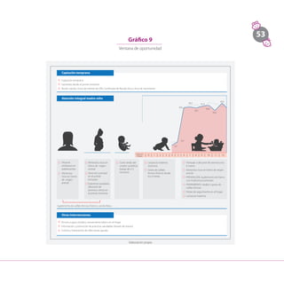 53
Captación temprana
Gestantes desde el primer trimestre
Recién nacido: Inicio de trámite de DNI, Certificado de Nacido Vivo y Acta de nacimiento
Captación temprana
Acceso a agua clorada y saneamiento básico en el hogar
Información y promoción de prácticas saludables (lavado de manos)
Control y tratamiento de infecciones agudas
Otras intervenciones
Prevenir
embarazo en
adolescentes
Corte tardío del
cordón umbilical
(luego de 2-3
minutos)
Lactancia materna
exclusiva
Gotas de sulfato
ferroso (hierro) desde
los 4 meses
Tamizaje o descarte de anemia a los
6 meses
Alimentos ricos en hierro de origen
animal
PREVENCIÓN: Suplemento de hierro
con multimicronutrientes
TRATAMIENTO: Jarabe o gotas de
sulfato ferroso
Visitas de seguimiento en el hogar
Lactancia materna
5,3
10,1
58,6
60,2 61,4
58,7
62,8
55,0
65,6
Edad en
meses 4 5 6 7 8 9 10 11 12
1 2 3
0
Alimentos
ricos en hierro
de origen
animal
Alimentos ricos en
hierro de origen
animal
Atención prenatal
en el primer
trimestre
Exámenes auxiliares
(descarte de
anemia y otros) en
el primer trimestre
Atención integral madre-niño
Suplemento de sulfato ferroso (hierro) y ácido fólico.
Gráfico 9
Ventana de oportunidad
Elaboración propia.
 