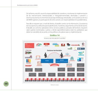 68
Plan Multisectorial de Lucha Contra la ANEMIA
De tal forma, esta IAL asume la responsabilidad de coordinar y monitorear la implementación
de las intervenciones intersectoriales e intergubernamentales destinadas a prevenir y
disminuir la anemia en el territorio local, bajo el liderazgo del alcalde, con la asistencia técnica
del MIDIS (gestor) y la participación de otros actores con responsabilidad en la problemática.
Para ello se requiere que, a nivel del distrito, el alcalde cuente con la información y la asistencia
técnicaoportunayrelevanteparalaplanificación,monitoreo,seguimientoytomadedecisiones.
El alcalde, así como los operadores de los servicios públicos y privados del territorio, requieren
saber quiénes (nominados), cuántos y dónde (georreferenciados) están los pobladores que
deben ser atendidos de acuerdo con las políticas y los planes para su implementación.
MUNICIPALIDAD
COLEGIO
COLEGIO
CENTRO DE SALUD
COMISARIA
PCM MIDIS MIMP PRODUCE MINEDU MINSA MEF VIVIENDA MININTER MINAM MINAGRI MINDEF MTC CULTURA MTPE
IAL DISTRITAL
Alcalde
GESTOR
Gestión territorial articulada
PCA
Programa de
Complementación
alimentaria
Juntas Vecinales
MININTER
Sierra y Selva
exportadora
Sociedades
Científicas
Grupo impulsor
Inversión en la
infancia
Colegios
Profesionales
Universidades e
institutos
Organizaciones
sociales
Gobierno
Regional
Gobierno
Local
Programa Nacional
de Conservación de
Bosques
Plataforma
Multipartidaria por la
infancia del Congreso
Escuela de Oficiales
de la PNP -
MININTER
Gestores territoriales
Gráfico 14
Instancia de Articulación Local (IAL)
Elaboración propia.
 