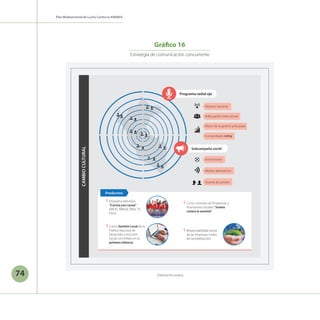 74
Plan Multisectorial de Lucha Contra la ANEMIA
Programa radial eje
Subcampaña social
CAMBIO
CULTURAL
Productos:
Alcance nacional
Adecuación intercultural
Motorizador de la gestión articulada
Comprobado rating
Activaciones
Medios alternativos
Vocería de actores
Ÿ Programa televisivo
“Cocina con causa”
(MIDIS, MINSA, PMA, TV
Perú)
Ÿ Curso: Gestión Local de la
Política Nacional de
Desarrollo e Inclusión
Social con énfasis en la
primera infancia
Ÿ Curso: Gestores de Programas y
Promotores Sociales “Juntos
contra la anemia”
Ÿ Responsabilidad social
de las empresas (video
de sensibilización)
Gráfico 16
Estrategia de comunicación concurrente
Elaboración propia.
Programa radial eje
Subcampaña social
CAMBIO
CULTURAL
Productos:
Alcance nacional
Adecuación intercultural
Motor de la gestión articulada
Comprobado
Activaciones
Medios alternativos
Vocería de actores
Ÿ Programa televisivo
“Cocina con causa”
(MIDIS, MINSA, PMA, TV
Perú)
Ÿ Curso: Gestión Local de la
Política Nacional de
Desarrollo e Inclusión
Social con énfasis en la
primera infancia
Ÿ Curso: Gestores de Programas y
Promotores Sociales “Juntos
contra la anemia”
Ÿ Responsabilidad social
de las empresas (video
de sensibilización)
 