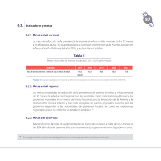 87
6.2.1.	Metas a nivel nacional
La meta de reducción de la prevalencia de anemia en niños y niñas menores de 6 a 35 meses
a nivel nacional al 2021 es la aprobada por la Comisión Interministerial de Asuntos Sociales en
la Tercera Sesión Ordinaria del año 2016, y se describe en la tabla
6.2.2.	Metas a nivel regional
Las metas anualizadas de reducción de la prevalencia de anemia en niños y niñas menores
de 36 meses de edad a nivel regional son las asumidas como compromiso político por los
gobiernos regionales en el marco del Pacto Nacional para la Reducción de la Anemia y la
Desnutrición Crónica Infantil, y han sido recogidas en pactos regionales suscritos por los
gobiernos regionales y las autoridades de gobiernos locales, así como en ordenanzas
regionales (anexo 3), conforme se detalla en la tabla 2. 20
Indicadores y metas
6.2.
20
	 En el anexo 3 se describen las ordenanzas regionales y documentos normativos que garantizan el cumplimiento de las metas.
Tabla 1
Metas nacionales de anemia anualizadas 2017-2021 (porcentajes)
Indicador 2017 2018 2019 2020 2021
Tasa de anemia en niñas y niños de 6 a 35 meses de edad 43,6
(basal)
42,0 39,0 30,0 19,0
Fuente: Metas anuales aprobadas en el marco de la definición de indicadores de la Política General de Gobierno (DS 0056-2018-PCM).
6.2.3.	Metas a de cobertura
Adicionalmente, la meta de suplementación de hierro de los niños a partir de los 4 meses es
del 80% al finalizar el presente año y se incrementará progresivamente en los próximos años.
 