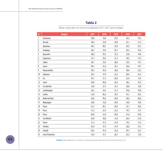 88
Plan Multisectorial de Lucha Contra la ANEMIA
Tabla 2
Metas regionales de anemia anualizadas 2017-2021 (porcentajes)
N.° Región 2017 2018 2019 2020 2021
1 Amazonas 38,8 34,0 29,2 24,3 19,4
2 Áncash 36,6 32,8 29,0 25,1 21,2
3 Apurímac 46,5 40,7 35,0 29,2 23,3
4 Arequipa 38,7 33,9 29,1 24,3 19,4
5 Ayacucho 46,0 39,2 32,5 25,8 19,0
6 Cajamarca 27,3 24,3 21,3 18,3 15,3
7 Callao 38,1 33,4 28,6 23,9 19,1
8 Cusco 49,1 41,6 34,1 26,6 19,1
9 Huancavelica 50,3 42,4 36,0 30,6 23,3
10 Huánuco 42,5 37,9 33,2 28,4 23,5
11 Ica 35,7 31,3 26,9 22,4 17,9
12 Junín 50,8 46,6 42,4 38,2 33,9
13 La Libertad 33,0 27,5 23,5 20,0 16,0
14 Lambayeque 36,3 34,3 31,3 24,8 19,8
15 Loreto 52,8 46,2 39,7 33,1 26,5
16 Madre de Dios 50,6 45,6 38,4 28,4 20,0
17 Moquegua 36,0 33,0 29,0 24,0 19,0
18 Pasco 52,7 46,1 39,6 33,1 26,4
19 Piura 31,3 27,4 23,5 19,7 15,7
20 Puno 66,0 57,8 49,6 41,4 29,0
21 San Martín 42,0 36,8 31,6 26,4 21,0
22 Tacna 31,2 27,3 23,4 19,5 17,3
23 Tumbes 42,4 37,2 31,9 26,6 21,3
24 Ucayali 50,3 41,4 35,6 29,7 23,7
25 Lima Provincias 35,6 31,1 26,7 22,3 17,8
Fuente: Tabla elaborada con los pactos y ordenanzas regionales sobre lucha contra la anemia y DCI.
 