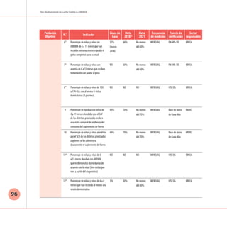Plan Multisectorial de Lucha Contra la ANEMIA
96
Población
Objetivo
N.° Indicador
Línea de
base
Meta
201822
Meta
2021
Frecuencia
de medición
Fuente de
verificación
Sector
responsable
6* Porcentaje de niñas y niños sin
ANEMIA de 6 a 11 meses que han
recibido micronutrientes o jarabe o
gotas completos para su edad
32%
(marzo
2018)
60% No menos
del 60%
MENSUAL PN-HIS-SIS MINSA
7* Porcentaje de niñas y niños con
anemia de 6 a 11 meses que reciben
tratamiento con jarabe o gotas
ND 60% No menos
del 60%
MENSUAL PN-HIS-SIS MINSA
8* Porcentaje de niñas y niños de 120
a 179 días con al menos 6 visitas
domiciliarias (3 por mes)
ND ND ND MENSUAL HIS-SIS MINSA
9 Porcentaje de familias con niños de
4 a 11 meses atendidas por el SAF
de los distritos priorizados reciben
una visita semanal de vigilancia del
consumo del suplemento de hierro
40% 70% No menos
del 70%
MENSUAL Base de datos
de Cuna Más
MIDIS
10 Porcentaje de niñas y niños atendidos
por el SCD de los distritos priorizados
a quienes se les administra
diariamente el suplemento de hierro
44% 70% No menos
del 70%
MENSUAL Base de datos
de Cuna Más
MIDIS
11* Porcentaje de niñas y niños de 6
a 11 meses de edad con ANEMIA
que reciben visitas domiciliarias de
acuerdo con la edad (tres visitas por
mes a partir del diagnóstico)
ND ND ND MENSUAL HIS-SIS MINSA
12* Porcentaje de niñas y niños de 6 a 8
meses que han recibido al menos una
sesión demostrativa
3% 30% No menos
del 80%
MENSUAL HIS-SIS MINSA
 