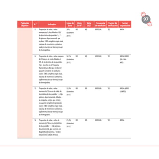 97
Población
Objetivo
N.° Indicador
Línea de
base
Meta
201822
Meta
2021
Frecuencia
de medición
Fuente de
verificación
Sector
responsable
13 Proporción de niñas y niños
menores de 1 año afiliados al SIS,
de los distritos de quintiles 1 y 2
de pobreza departamental, que
reciben: CRED completo según edad,
vacunas de neumococo y rotavirus,
suplementación con hierro y dosaje
de hemoglobina
28%
(diciembre
2017)
ND ND MENSUAL SIS MINSA
14 Proporción de niños y niñas menores
de 12 meses de edad afiliados al
SIS, de los distritos de los quintiles
1 y 2, inscritos en el Programa
Nacional Cuna Más que reciben el
paquete completo de productos
claves: CRED completo según edad,
vacunas de neumococo y rotavirus,
suplementación con hierro y dosaje
de hemoglobina
36,2%
(diciembre
2017)
ND ND MENSUAL SIS MINSA/MIDIS
(PN CUNA
MÁS)
15 Proporción de niños y niñas
menores de 12 meses de edad, de
los distritos de los quintiles 1 y 2 de
pobreza departamental, afiliados
al programa Juntos, que reciben
el paquete completo de productos
claves: CRED completo según edad,
vacunas de neumococo y rotavirus,
suplementación con hierro y dosaje
de hemoglobina
32,9%
(diciembre
2017)
ND ND MENSUAL SIS MINSA/MIDIS
(JUNTOS)
16 Proporción de niñas y niños de
menores de 12 meses, de distritos
de los quintiles 1 y 2 de pobreza
departamental, que cuentan con
diagnóstico de anemia y reciben
tratamiento (sulfato ferroso)
21,8%
(diciembre
2017)
ND ND MENSUAL SIS MINSA
 