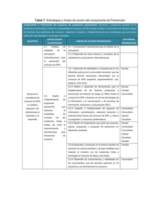 Tabla 7. Estrategias y líneas de acción del componente de Prevención
Componente 3. Prevención del consumo de sustancias psicoactivas: Acciones y programas basados en la
evidencia encaminados a reducir la vulnerabilidad al consumo de SPA (lícitas e ilícitas), interviniendo de manera integral
los factores más predictivos del consumo, mediante la creación y fortalecimiento de las condiciones que promuevan
estilos de vida saludable y conductas saludables
OBJETIVO
ESTRATEGIAS
PLANTEADAS
LÍNEAS DE ACCIÓN PRIORIZADAS
ENTORNOS
PRIORIZADOS
Disminuir la
prevalencia de
consumo de SPA,
el contacto
temprano las
afectaciones al
bienestar y al
desarrollo
3.1 Análisis de
viabilidad de la
articulación
interinstitucional para
la prevención del
consumo de SPA
3.1.1 Concertación intersectorial para el análisis de la
articulación
3.1.2 Desarrollo de marco técnico y normativo de la
viabilidad de la articulación interinstitucional
3.2 Diseño e
implementación de
programas
preventivos que
reduzcan la
posibilidad de
contacto con las
sustancias lícitas e
ilícitas, así como el
reconocimiento y
afrontamiento ante
situaciones de
consumo
3.2.1 Desarrollo de habilidades y competencias en los
diferentes actores de la comunidad educativa, que les
permita afrontar situaciones relacionadas con el
consumo de SPA (expendio, experimentación, uso,
estigma, entre otros.
Escolar
3.2.2 Diseño y desarrollo de herramientas para el
fortalecimiento de los factores protectores y
disminución de factores de riesgo en NNAJ frente al
consumo de SPA, haciendo uso de las tecnologías de
la información y la comunicación y de acciones de
información, educación y comunicación (IEC)
Escolar
Familiar
Comunitario
3.2.3 Creación y fortalecimiento de espacios de
información, sensibilización, detección temprana e
intervenciones breves del consumo de SPA, y reducir
la progresión a consumos problemáticos
Universitario
Comunitario
Laboral
Carcelario
3.2.4 Diseño de lineamientos que guíen las acciones,
planes, programas y proyectos de prevención en
diferentes contextos.
Escolar
Universitario
Comunitario
Laboral
Carcelario
Familiar
3.2.5 Desarrollo y promoción en el entorno familiar de
prácticas de crianza positivas y de baja hostilidad que
retarden el contacto con las sustancias lícitas y
prevengan el consumo de éstas y las ilícitas.
Familiar
3.2.6 Desarrollo de conocimientos y habilidades en
las comunidades, que les permitan potenciar su rol
preventivo y de afrontamiento al consumo.
Comunitario
 