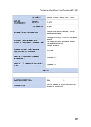 Plan Nacional de Salud Sexual y Salud Reproductiva 2017 - 2021
223
NIVEL DE
DESAGREGACIÓN
GEOGRÁFICO Nacional, Provincial, Cantonal, Zonal y Distrital
GENERAL No aplica
OTROS ÁMBITOS No aplica
INFORMACIÓN GEO – REFERENCIADA
Por lugar donde se notificó la muerte y lugar de
residencia de la fallecida.
RELACIÓN CON INSTRUMENTOS DE
PLANIFICACIÓN NACIONAL E INTERNACIONAL
Estrategia Nacional por un Ecuador sin Muertes
Maternas
Plan integral para reducir la mortalidad materna
Plan Nacional del Buen Vivir
Objetivos del Milenio
REFERENCIAS BIBLIOGRÁFICAS DE LA
CONSTRUCCIÓN DEL INDICADOR
No aplica
FECHA DE ELABORACIÓN DE LA FICHA
METODOLÓGICA
Diciembre, 2015
FECHA DE LA ÚLTIMA ACTUALIZACIÓN DE LA
FICHA
Diciembre, 2015
SINTAXIS
CLASIFICADOR SECTORIAL Salud 15
ELABORADO POR
Dirección Nacional de Vigilancia Epidemiológica -
Ministerio de Salud Pública
 