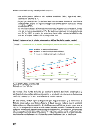Plan Nacional de Salud Sexual y Salud Reproductiva 2017 - 2021
22
-- Los anticonceptivos preferidos son: implante subdérmico 38.8%, inyectables 19.4%,
esterilización femenina 18.1%.
-- La principal fuente de obtención de anticonceptivos modernos es el Ministerio de Salud Pública
(MSP) con 48%, seguida por organizaciones privadas con fines de lucro (farmacias y clínicas
privadas) con 37.7%.
-- La demanda insatisfecha de métodos anticonceptivos (MAC) en el Ecuador es de 7%, siendo
más alta en mujeres casadas con un 8%. De igual manera es mayor en mujeres indígenas
con 10.4% y, 10.1% en mujeres afro ecuatorianas. La necesidad insatisfecha de MAC es más
marcada en mujeres sin instrucción y corresponde al 9.2%.
Gráfico 3 Evolución del uso de métodos anticonceptivos (MEF de 15 a 49 años casadas o unidas)
Fuente: ENSANUT-ECU-2012, MSP/INEC
Elaborado por: Freire WB, et al.
Evolución del uso de métodos anticonceptivos (MEF de 15 a 49 años casados o unidas)Gráfico 7.2
Al menos un método anticonceptivo
Porcentaje(%)
Al menos un método anticonceptivo tradicional
1979 1987 1989
7.1
26.5
36.2
41.6
45.9
51.4
58.7
71.7
80.1
72.7
65.8
56.8
52.9
44.3
33.6
8.1
11.3 10.9
14.4 14.0
8.4
1994 1999 2004 2012
0
10
20
30
40
50
60
70
80
Al menos un método anticonceptivo moderno
La evidencia a nivel mundial demuestra que satisfacer la demanda de métodos anticonceptivos y
planificación familiar resulta una intervención efectiva en la reducción de embarazos no planificados y
de abortos inseguros, por lo tanto, en la reducción de muertes maternas.
En este contexto, el MSP expidió el Reglamento para Regular el Acceso y la Disponibilidad a
Métodos Anticonceptivos en el Sistema Nacional de Salud, expedido mediante Acuerdo Ministerial
2490, publicado en el Registro Oficial No. 919 de 25 de marzo de 2013, que tiene por objeto poner a
disposición de mujeres y hombres del territorio nacional, servicios para atención integral de calidad así
como toda información que sea requerida sobre planificación familiar, anticoncepción, prevención de
infecciones de Transmisión Sexual (ITS), incluido VIH Sida, anticoncepción oral de emergencia (AOE),
salud sexual y reproductiva y prevención de embarazos en la adolescencia o no planificados.
 