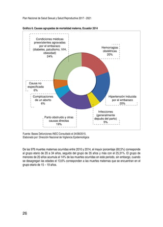 Plan Nacional de Salud Sexual y Salud Reproductiva 2017 - 2021
26
Gráfico 6. Causas agrupadas de mortalidad materna, Ecuador 2014
Fuente: Bases Defunciones INEC Consultado el 24/08/2015.
Elaborado por: Dirección Nacional de Vigilancia Epidemiológica
Hemorragias
obstétricas
20%
Hipertensión inducida
por el embarazo
20%
Infecciones
(generalmente
depués del parto)
5%
Parto obstruido y otras
causas directas
19%
Complicaciones
de un aborto
6%
Causa no
especificada
6%
Condiciones médicas
preexistentes agravadas
por el embarazo
(diabetes, paludismo, VIH,
obesidad)
24%
De las 976 muertes maternas ocurridas entre 2010 y 2014, el mayor porcentaje (60,5%) corresponde
al grupo etario de 20 a 34 años, seguido del grupo de 35 años y más con el 25,31%. El grupo de
menores de 20 años acumula el 14% de las muertes ocurridas en este periodo, sin embargo, cuando
se desagregan las edades el 13,6% corresponden a las muertes maternas que se encuentran en el
grupo etario de 15 – 19 años.
 