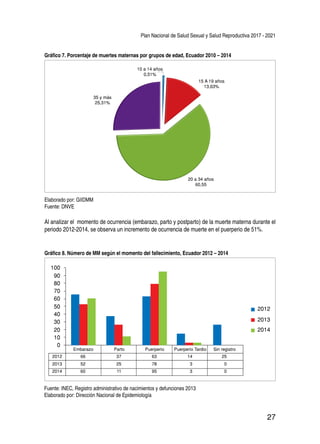 Plan Nacional de Salud Sexual y Salud Reproductiva 2017 - 2021
27
Gráfico 7. Porcentaje de muertes maternas por grupos de edad, Ecuador 2010 – 2014
Gráfico 8. Número de MM según el momento del fallecimiento, Ecuador 2012 – 2014
Elaborado por: GIIDMM
Fuente: DNVE
Fuente: INEC, Registro administrativo de nacimientos y defunciones 2013
Elaborado por: Dirección Nacional de Epidemiología
15 A 19 años
13,63%
20 a 34 años
60,55
10 a 14 años
0,51%
35 y más
25,31%
Al analizar el momento de ocurrencia (embarazo, parto y postparto) de la muerte materna durante el
periodo 2012-2014, se observa un incremento de ocurrencia de muerte en el puerperio de 51%.
2012
2013
2014
0
Embarazo Parto Puerperio Puerperio Tardio Sin registro
662012 37 63 14 25
522013 25 78 3 0
602014 11 95 3 0
10
20
30
40
50
60
70
80
90
100
 