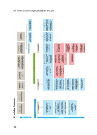 Plan Nacional de Salud Sexual y Salud Reproductiva 2017 - 2021
40
8.1 	ÁrboldeProblemas
Altatasade
mortalidadmaterna
Altatasade
mortalidadneonatal
Altatasade
ITSincluyendo
VIH
Embarazo
adolescente
Tasaglobaly
específicasde
fecundidadaltasvs
paísesdesarrollados
Deserciónescolar
EstructuralesSociales
BRECHASENLAATENCIÓNINTEGRALSSYSRENELECUADOR
Biológicas
Incrementodel
índicedepobreza
Insercióntempranaal
mercadolaboral
Aumentodedelitos
sexuales,ypráticasde
violencia(discriminación,
bulling,tratadepersonas,
turismosexual,etc)
Mortalidad
infantilen
aumento
Cadaprofesional
abortaeltematanto
técnicacomo
administrativamente
condiferente
perspectiva
Ausenciadeuna
políticapúblicaque
normeenelSNSla
SSySR
Barrerasdeacceso
enlaatencióndela
mayoríade
presentacionesque
estáninmersas
enlaSSySR
Invisibilizaciónde
laimportancia
delaSSySR
Pocainversión
enlapromoción
delaSSySR
Abordajetécnico
nointegralen
laatención
delaSSySR
Faltade
empoderamiento
porpartedelos
profesionales
desalud
Faltedegeneración
ydedifusiónde
informaciónalos
usuarios/as
Noabordaje
intersectorialdelas
temáticasdeSS
ySRaplicadas
enelterritorio
Faltade
Transversalizacióndel
temadeSSySRcon
otrastemáticas
(discapacidades,PPL,
saludmental,etc.
Demoras(enla
atención,enla
tomadedesición
debuscarayuda
médica,enel
trasladoalos
establecimiento,
etc.
Usuarios/asno
acudenalSNS
E
F
E
C
T
O
S
PROBLEMACENTRAL
C
A
U
S
A
S
EltemadeSSySR
siguesiendountabú
ennuestrasociedad
Percepciónerróneay
desconocimientode
lasaludsexualy
saludreproductiva
(selaasociacon
relacionessexuales
yanticonceptivas)
Objecióndeconciencia
delasautoridades
ydelosprofesionales
desalud
Faltadecompromiso
delaciudadaníapor
diversosfactoresen
temasrelacionados
alaSSySR
Violencia:degénero,
intrafamiliar,etc.
Invisibilizacióndela
SSySRdesdelos
diversosciclosde
vida
Patológíasasociadas
alasSSySRcon
altaincidenciay
prevalencia:Cadepróstata,
Cadecérvix,Cade
mamas,complicaciones
enelembarazo,
partoypostparto,etc.
Condicionesfisiológicas
ypsicológicas
incompletaspara
unembarazo
temprano
 