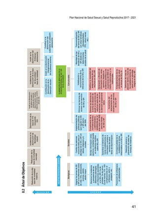 Plan Nacional de Salud Sexual y Salud Reproductiva 2017 - 2021
41
8.2 	ÁrboldeObjetivos
Reduccióndelaalta
tasademortalidad
materna
IntegrarlostemasdeSS
ySRalosdiferentesciclos
devida:niño,adolescente,
jovenes,adulto,
adultomayor
Disminuirlaincidencia
yprevalenciadelas
diferentespatologías
y/oinfeccionesasociadas
alaSSySR:Cade
próstata,Cadecérvix,
Cademamas,ITS-VIH
complicacionesenel
embarazo,partoy
postparto,etc.
Prevencióndeembarazos
enadolescentes
Biológicas
Cambiodepatrones
socioculturalesparaun
abordajedelaSSySRsin
tabúesreligiososy/o
morales
Implementaciónde
políticaspúblicas
queregulenlaSS
ySRdentro
delSNS
Eliminarlasbarrerasde
accesoalosservicios
deSSySR
Eliminarlasdemorasen
latomadedecisiónde
acudiralosserviciosde
saludporpartedelos
usuarios/as,asícomoen
laatenciónpropiamente
dicha
Visibilizacióny
reconocimientodela
relevanciadelaSSySR
Abordajedelas
temáticasdeSSy
SRdesdelos
determinantes
socialesdelasalud
Transversalización
deltemadeSSySR
conotrastemáticas
(discapacidades,
PPL,saludmental,
etc.)
Visibilizarlanecesidaddel
aseguramientodelos
recursosenSSySR
Generaciónydifusiónde
informaciónclara,veraz,
oportuna,basadaen
evidenciacientíficaalos
usuarios/asdelSNSen
mediostradicionalesyno
tradicionales
Empoderamientodelos
profesionalesdesalud
entemasdeSSySr
Definiciónderutasde
atencióndentroyfuerade
losestablecimientosde
saludconunabordaje
integralenSSySR
Incrementodel
acercamientodelos
usuariosalosservicios
deSSySR
Cumplimientodela
normativatécnica
yadministrativa
establecidaporel
enterectordelSNS
paralostemas
deSSySR
Brindarinformaciónvaraz,
oportuna,completabasada
enevidenciacientifica
sobreSSySR
Garantizarelderechode
los/asciudadanos/asa
informaciónyaccesoa
serviciosdesalud
libresdediscriminación
Corresponsalidaddela
ciudadaniaentemas
relacionadosalaSSySR
Detecciónprecozy
prevencióndetodaslas
formasdeViolencia
Sociales
Reduccióndela
tasademortalidad
neonatal
Incidenciaenla
disminuciónde
Mortalidad
infantil
Disminucióndela
tasadeITS
incluyendo
VIH
Incidirenla
disminucióndel
Embarazo
adolescente
Estructurales
Incidenciaenla
disminucióndelatasa
defecundidad/
tasadenatalidad
Incidirenladisminución
dedelitossexuales,y
prácticasdeviolencia
(discriminación,bulling,
tratadepersonas,turismo
sexual,etc.
ELIMINACIÓNDEBRECHASENLA
ATENCIÓNINTEGRALDESSYSR
ENELECUADOR
Contribuciónenla
disminucióndela
Deserciónescolar
Incidirenladisminución
intergeneracional
delapobrezaextrema
Cuntribuirala
disminucióndel
subempleoenpoblación
adolescente
E
F
E
C
T
O
S
OBJETIVOESTRATÉGICOGENERAL
C
A
U
S
A
S
 