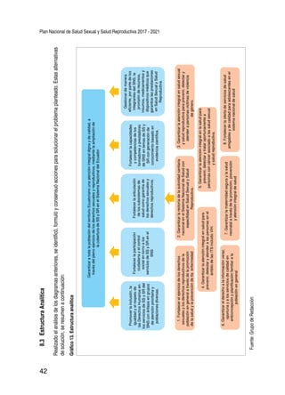 Plan Nacional de Salud Sexual y Salud Reproductiva 2017 - 2021
42
8.3 	EstructuraAnalítica
Realizadoelanálisisdelosdiagramasanteriores,seidentificó,formulóyconsensuóaccionesparasolucionarelproblemaplanteado.Estasalternativas
desolución,seresumenacontinuación:
GarantizaratodalapoblacióndelterritorioEcuatorianounaatenciónintegraldignaydecalidad,a
travésdelplenoejerciciodelosderechossexualesyreproductivos,mediantelaampliaciónde
lacoberturadeSSySRenelSistemaNacionaldelEcuador
Gestionardemanera
eficiente,porpartedelos
integrantesdelSNS,la
provisiónderecursos,
insumos,medicamentosy
dispositivosmédicosque
garanticelasprestaciones
enSaludSexualySalud
Reproductiva.
Fortalecerlacapacidades
ycompetenciasdelos
formadoresyprestadores
deSNSentemasdeSSy
SRcongeneraciónde
conocimientobasadoen
evidenciacientífica.
Fortalecerlaarticulación
delossubsistemasde
saludcomogarantíade
losderechossexualesy
derechosreproductivos.
Fortalecerlaparticipación
ciudadanayelcontrol
socialentornoalos
serviciosdeSSySRenel
SNS
Promoverlainclusión,la
igualdadyelrespetode
lasDerechosHumanosen
losserviciosdeSSySRdel
SNSconénfasisengrupos
deatenciónprioritariay
poblacionesdiversas.
8.Fortalecerlaofertadeserviciosdesalud
amigablesydecalidadparaadolescentesenel
sistemanacionaldesalud
7.Garantizarlamaternidadseguraylasalud
neonatalatravésdelapromoción,prevención
yatenciónintegraldesalud
6.Garantizarelderechoalainformaciónveraz,
oportunayalosserviciosdecalidaden
anticoncepciónyplanificaciónfamiliarala
poblaciónengeneral
4.Garantizarlaatenciónintegralensaludpara
prevenir,detectaryatenderalaspersonasenel
ámbitodelasITSincluidoVIH.
5.Garantizarlaatenciónintegralenlasaludpara
prevenir,detectarytrataroportunamentea
personasconcáncerasociadoalassaludsexual
ysaludreproductiva.
3.Garantizarlaatenciónintegralensaludsexual
ysaludreproductivaparaprevenir,detectary
atenderapersonasvictimasdeviolencia
degénero.
2.Garantizarlarectoríadelaautoridadsanitaria
nacionalenelSistemaNacionaldeSaludcon
especifidadenSaludSexualySalud
Reproductiva.
1.Fortalecerelejerciciodelosderechos
sexualesylosderechosreproductivosdela
poblaciónengeneralatravésdelapromoción
delasaludylaprevencióndetlaenfermedad
Gráfico13.Estructuraanalítica
Fuente:GrupodeRedacción
 