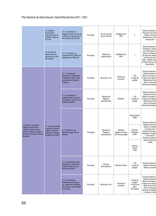 Plan Nacional de Salud Sexual y Salud Reproductiva 2017 - 2021
62
2.3. Asegurar
la articulación
interinstitucional en
el SNS en temas de
SS y SR.
2.3.1. Porcentaje de
establecimientos de salud de
la RPIS que implementan el
Plan Nacional de SS y SR.
Porcentaje
Informe anual de
avance del Plan
Entidades de la
RPIS
0
Dirección Nacional d
Promoción de la Salu
- Gestión Interna de
Salud Sexual y Salu
Reproductiva
2.4. Construir el
sistema único de
información en SS y
SR del SNS.
2.4.1. Porcentaje de
subsistemas de la RPIS que
implementan el RDACAA.
Porcentaje
Reporte de
implementación
Entidades de la
RPIS
1
Dirección Nacional d
Estadística y Anális
de la Información e
Salud en coordinació
con Dirección Nacion
de Promoción de la
Salud - Gestión Inter
de Salud Sexual y Sa
Reproductiva
3. Garantizar la atención
integral en salud sexual
y salud reproductiva para
prevenir, detectar y atender a
personas víctimas de violencia
de género.
3.1. Prevenir, detectar
y atender de manera
integral a personas
víctimas de violencia
de género en el SNS.
3.1.1. Porcentaje de
atenciones en diagnóstico
y tratamiento según la guía
de atención a la violencia
de género.
Porcentaje Monitoreo in situ
Informes de
monitoreo
1702
15 salas de
acogida
Dirección Nacional d
Derechos Humanos
Género e Inclusión c
el apoyo de la Direcc
Nacional de Primer
Nivel y la Dirección
Nacional de Hospitale
3.1.2. Porcentaje de
establecimientos de salud
que registran atenciones de
violencia de género.
Porcentaje
Reportes de
Registros
administrativos
RDACAA
1702
15 salas de
acogida
Dirección Nacional d
Derechos Humanos
Género e Inclusión c
el apoyo de la Direcc
Nacional de Primer
Nivel y la Dirección
Nacional de Hospitale
3.1.3. Cobertura de
atenciones según tipo de
violencia.
Porcentaje
Reportes de
Registros
administrativos
RDACAA
Registro de Salas
de Primera acogida
Violencia física:
18585
Dirección Nacional d
Derechos Humanos
Género e Inclusión
con Apoyo de la
Dirección Nacional d
Estadística y Análisis
la Información
Provisión de Servicio
Apoyo de Naciones
Unidas
Violencia
Psicológica
20340
Violencia
Sexual
11884
3.1.4. Porcentaje de casos
reportados de víctimas de
violencia de género a los
servicios de justicia.
Porcentaje
Informes
Administrativos
Historias Clínicas
1702
15 salas de
acogida
Dirección Nacional d
Derechos Humanos
Género e Inclusión
3.1.5. Porcentaje de
establecimientos de salud
con tratamiento profiláctico
para violencia sexual según
la normativa.
Porcentaje Monitoreo in situ
Informes de
monitoreo
15 salas de
acogida
17 centros de
salud
190 hospital
Dirección Nacional d
Derechos Humanos
Género e Inclusión c
el apoyo de la Direcc
Nacional de Primer
Nivel y la Dirección
Nacional de Hospital
y, Naciones Unidas
 