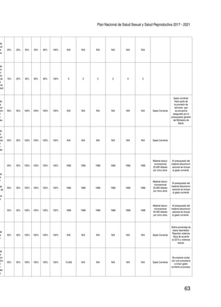 Plan Nacional de Salud Sexual y Salud Reproductiva 2017 - 2021
63
de
ud
e
ud
20% 20% 50% 50% 80% 100% N/A N/A N/A N/A N/A N/A
de
sis
en
ón
nal
a
rna
alud
10% 20% 40% 60% 80% 100% 0 0 0 0 0 0
de
s
con
ción
r
n
es.
50% 50% 100% 100% 100% 100% N/A N/A N/A N/A N/A N/A Gasto Corriente
Gasto corriente:
Hace parte de
la provisión de
servicios que
se encuentra
asegurado por el
presupuesto general
del Ministerio de
Salud.
de
s
con
ción
r
n
es.
50% 50% 100% 100% 100% 100% N/A N/A N/A N/A N/A N/A Gasto Corriente
de
s
n
de
s de
os
s
50% 50% 100% 100% 100% 100% 1666 1666 1666 1666 1666 1666
Material educo-
municacional
25.000 dólares
por cinco años
Al presupuesto del
material educomuni-
cacional se incluye
al gasto corriente.
50% 50% 100% 100% 100% 100% 1666 1666 1666 1666 1666 1666
Material educo-
municacional
25.000 dólares
por cinco años
Al presupuesto del
material educomuni-
cacional se incluye
al gasto corriente.
50% 50% 100% 100% 100% 100% 1668 1668 1668 1668 1668 1668
Material educo-
municacional
25.000 dólares
por cinco años
Al presupuesto del
material educomuni-
cacional se incluye
al gasto corriente .
de
s
n
50% 50% 100% 100% 100% 100% N/A N/A N/A N/A N/A N/A Gasto Corriente
Sobre porcentaje de
casos reportados:
Reportan violencia
física de acuerdo
al CE10 y violencia
sexual.
de
s
con
ción
r
n
les
s
50% 50% 100% 100% 100% 100% 15.000 N/A N/A N/A N/A N/A Gasto Corriente
Se propone contar
con una consultoría
e incluir gasto
corriente al proceso.
 