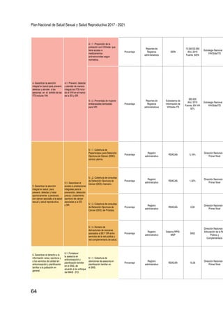 Plan Nacional de Salud Sexual y Salud Reproductiva 2017 - 2021
64
4. Garantizar la atención
integral en salud para prevenir,
detectar y atender a las
personas en el ámbito de las
ITS incluido VIH.
4.1. Prevenir, detectar
y atender de manera
integral las ITS inclui-
do el VIH en el marco
de la SS y SR.
4.1.1. Proporción de la
población con VIH/sida que
tiene acceso a
medicamentos
antirretrovirales según
normativa.
Porcentaje
Reportes de
Registros
administrativos
SIEN
15.043/32.065
Año: 2015
Fuente: SIEN
Estrategia Nacional d
VIH/Sida/ITS
4.1.2. Porcentaje de mujeres
embarazadas tamizadas
para VIH.
Porcentaje
Reportes de
Registros
administrativos
Subsistema de
Información de
VIH/sida-ITS
383.635
Año: 2015
Fuente: EN VIH
92%
Estrategia Nacional d
VIH/Sida/ITS
5. Garantizar la atención
integral en salud para
prevenir, detectar y tratar
oportunamente a personas
con cáncer asociado a la salud
sexual y salud reproductiva.
5.1. Garantizar el
acceso a prestaciones
integrales para la
prevención, detección
precoz y tratamiento
oportuno de cáncer
asociadas a la SS
y SR.
5.1.1. Cobertura de
Papanicolaou para Detección
Oportuna de Cáncer (DOC)
cervico uterino.
Porcentaje
Registro
administrativo
RDACAA 5,18%
Dirección Nacional d
Primer Nivel
5.1.2. Cobertura de consultas
de Detección Oportuna de
Cáncer (DOC) mamario.
Porcentaje
Registro
administrativo
RDACAA 1,32%
Dirección Nacional d
Primer Nivel
5.1.3. Cobertura de consultas
de Detección Oportuna de
Cáncer (DOC) de Próstata.
Porcentaje
Registro
administrativo
RDACAA 0,00
Dirección Nacional d
Primer Nivel
5.1.4. Número de
derivaciones de canceres
asociados a SS Y SR entre
servicios de la red pública y
red complementaria de salud.
Porcentaje
Registro
administrativo
Sistema RPIS-
MSP
5952
Dirección Nacional d
Articulación de la Re
Pública y
Complementaria
6. Garantizar el derecho a la
información veraz, oportuna y
a los servicios de calidad en
anticoncepción y planificación
familiar a la población en
general.
6.1. Fortalecer
la asesoría en
anticoncepción y
planificación familiar
en el SNS, de
acuerdo a los enfoque
del MAIS - FCI.
6.1.1. Cobertura de
atenciones de asesoría en
planificación familiar en
el SNS.
Porcentaje
Registro
administrativo
RDACAA 10,35
Dirección Nacional d
Primer Nivel
 