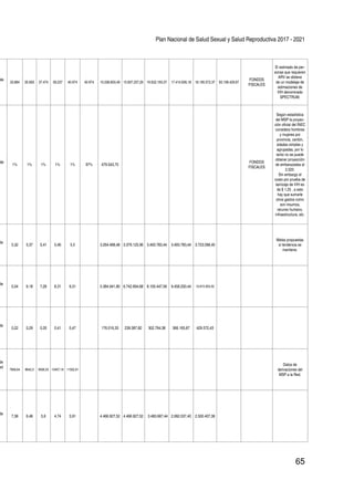 Plan Nacional de Salud Sexual y Salud Reproductiva 2017 - 2021
65
de
33.884 35.683 37.474 39.237 40.974 40.974 15.038.803,49 15.837.257,26 16.632.160,37 17.414.636,18 18.185.572,37 83.108.429,67
FONDOS
FISCALES
El estimado de per-
sonas que requieren
ARV se obtiene
de un modelaje de
estimaciones de
VIH denominado
SPECTRUM.
de
1% 1% 1% 1% 1% 97% 479.543,75
FONDOS
FISCALES
Según estadística
del MSP la proyec-
ción oficial del INEC
considera hombres
y mujeres por
provincia, cantón,
edades simples y
agrupadas, por lo
tanto no se puede
obtener proyección
de embarazadas al
2.020.
Sin embargo el
costo por prueba de
tamizaje de VIH es
de $ 1,25 , a esto
hay que sumarle
otros gastos como
son insumos,
recurso humano,
infraestructura, etc.
de
5,32 5,37 5,41 5,46 5,5 3.264.468,48 3.379.125,96 3.493.783,44 3.493.783,44 3.723.098,40
Metas propuestas
si tendencia se
mantiene.
de
5,04 6,18 7,26 8,31 9,31 5.384.941,80 6.742.694,68 8.100.447,56 9.458.200,44 10.815.953,32
de
0,22 0,29 0,35 0,41 0,47 176.016,33 239.387,82 302.794,38 366.165,87 429.572,43
de
ed
7856,64 8642,3 9506,53 10457,19 11502,91
Datos de
derivaciones del
MSP a la Red.
de
7,38 6,48 5,6 4,74 3,91 4.466.927,52 4.466.927,52 3.483.667,44 2.992.037,40 2.500.407,36
 